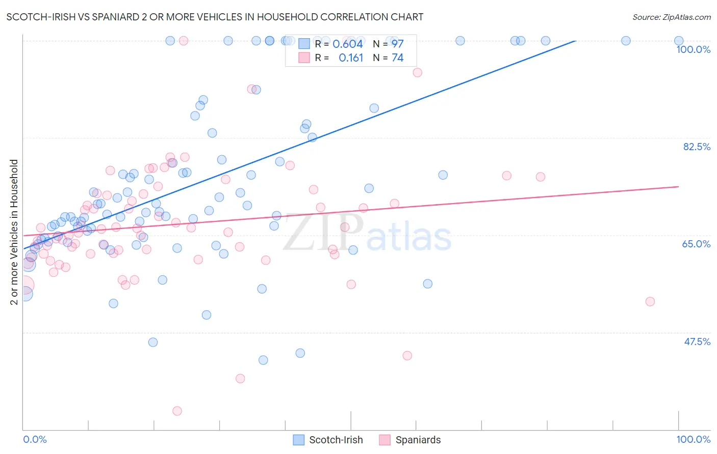 Scotch-Irish vs Spaniard 2 or more Vehicles in Household