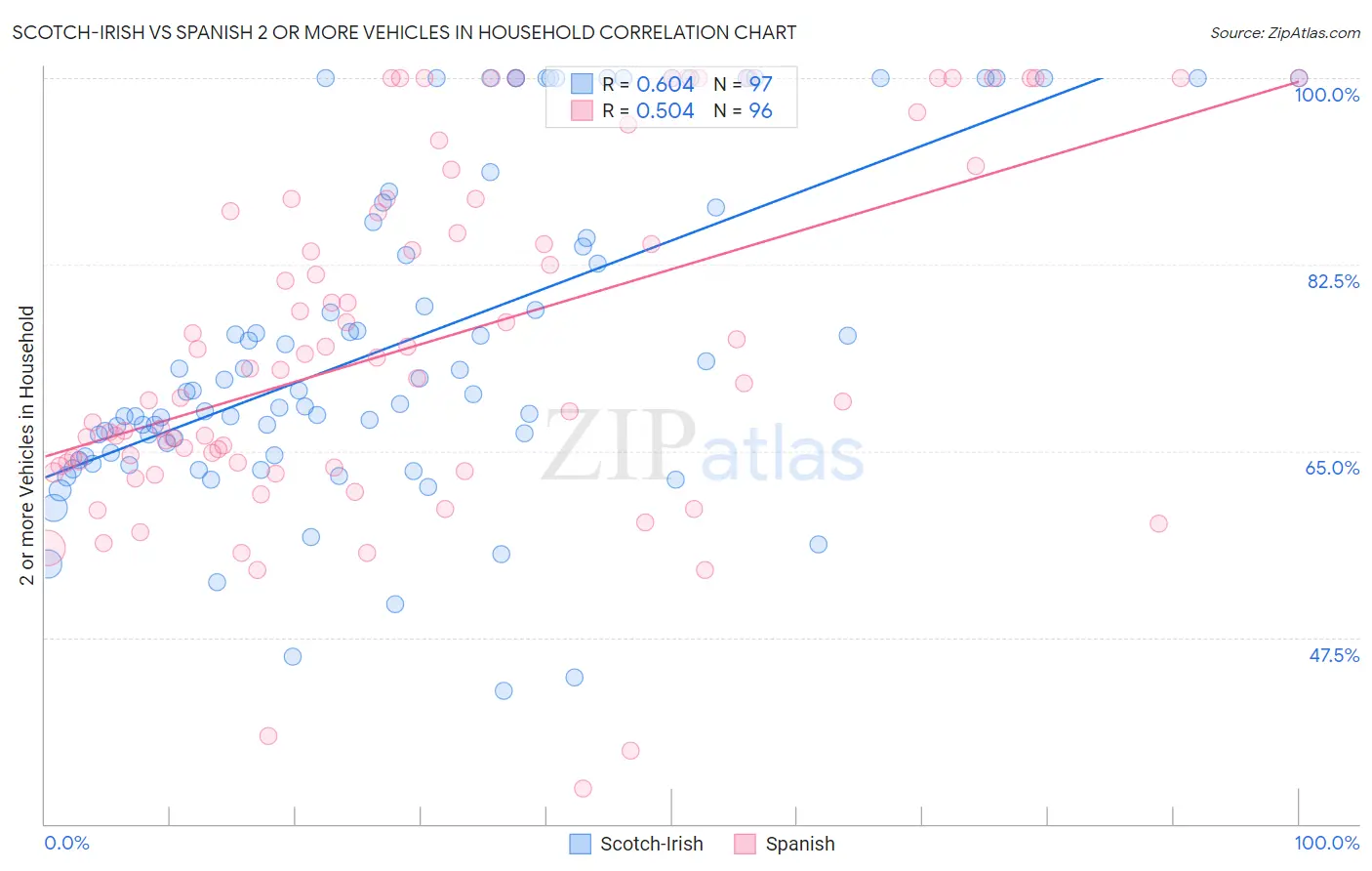 Scotch-Irish vs Spanish 2 or more Vehicles in Household