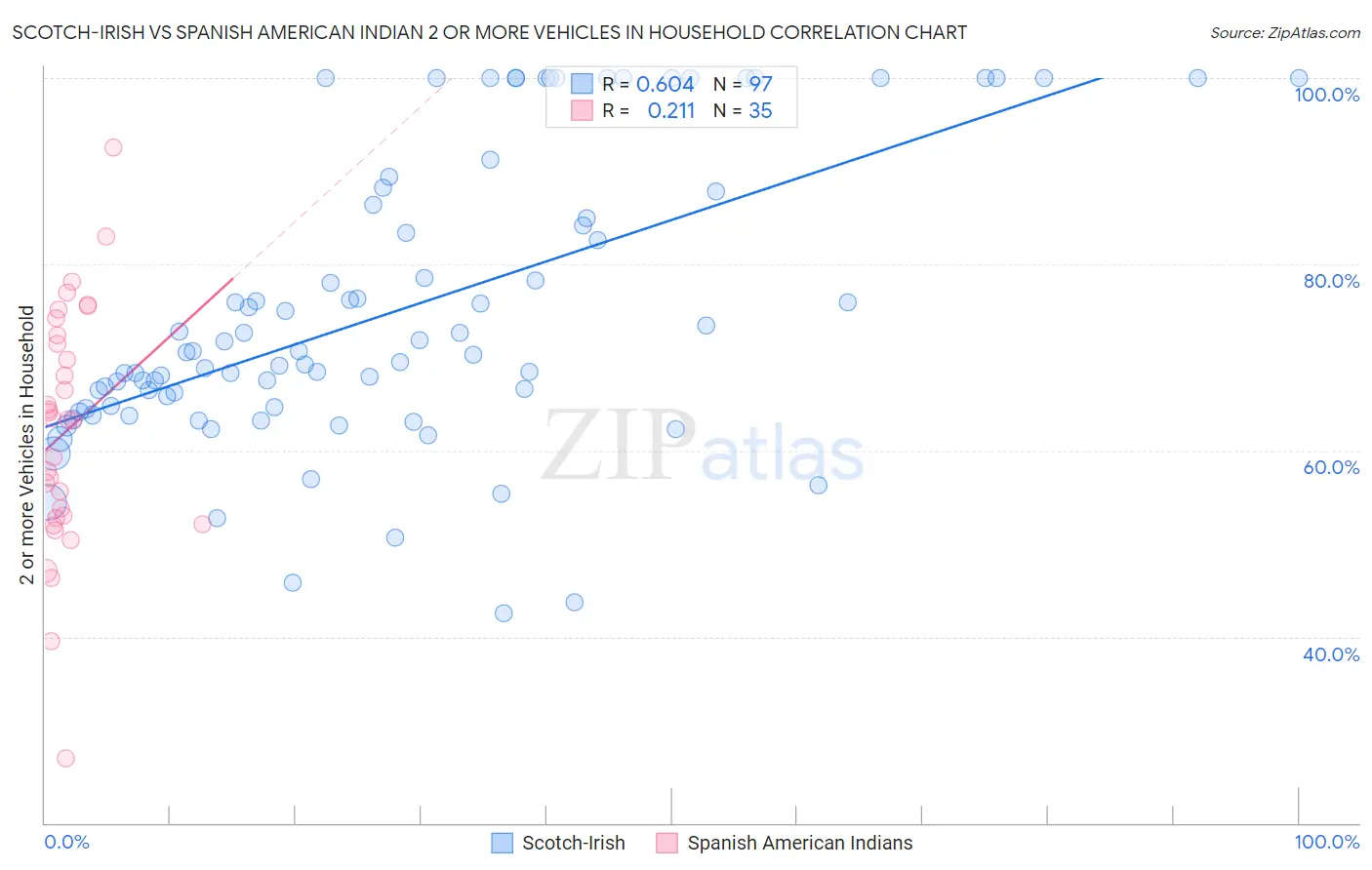 Scotch-Irish vs Spanish American Indian 2 or more Vehicles in Household