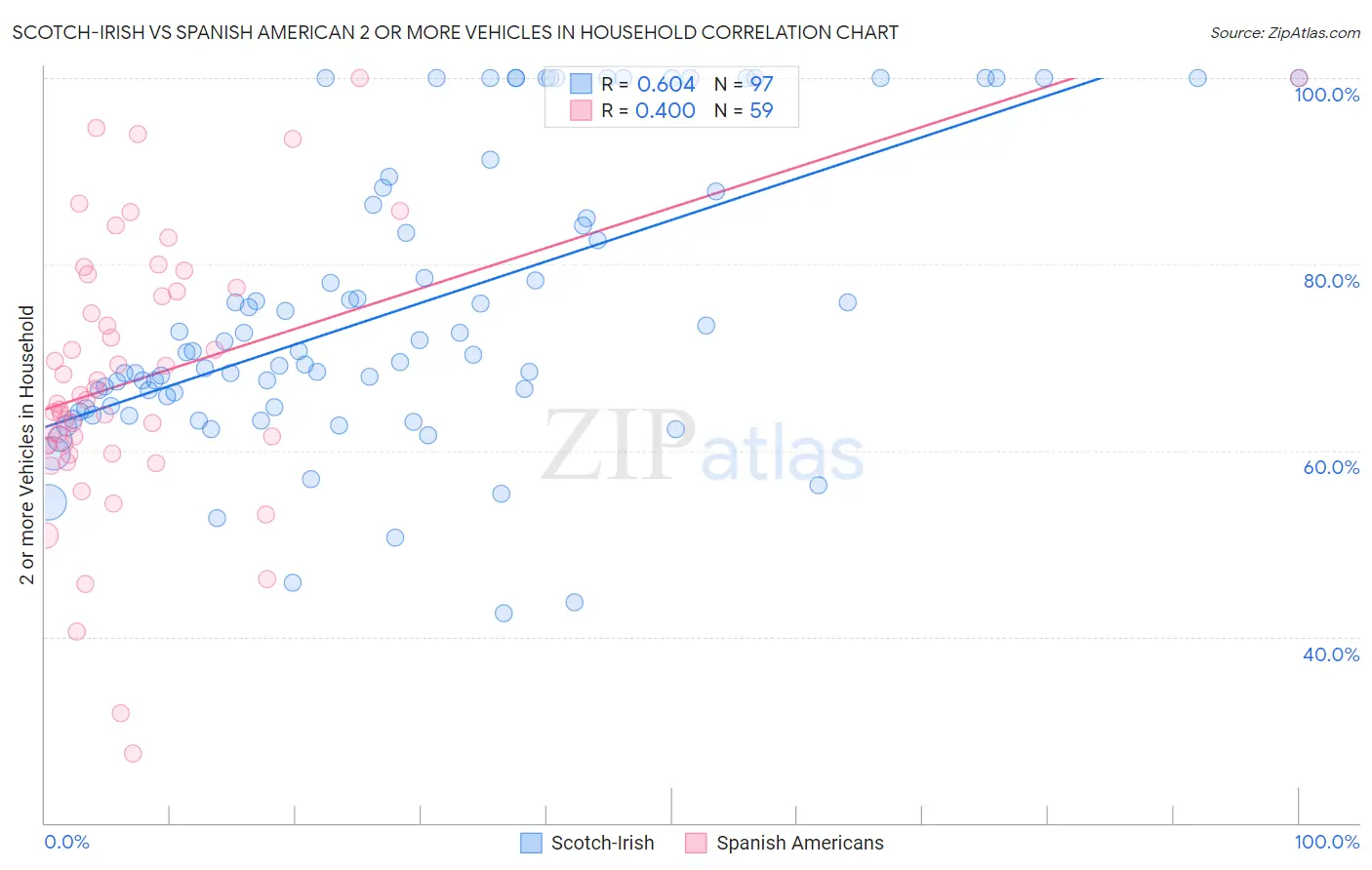 Scotch-Irish vs Spanish American 2 or more Vehicles in Household