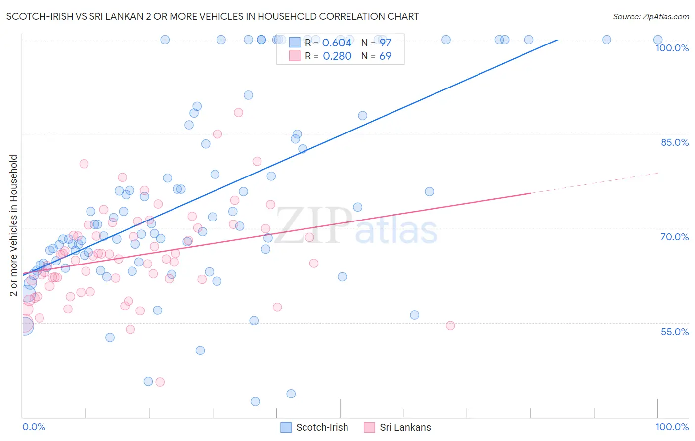 Scotch-Irish vs Sri Lankan 2 or more Vehicles in Household