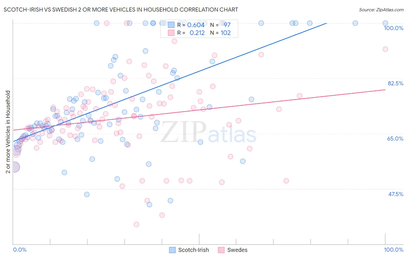 Scotch-Irish vs Swedish 2 or more Vehicles in Household