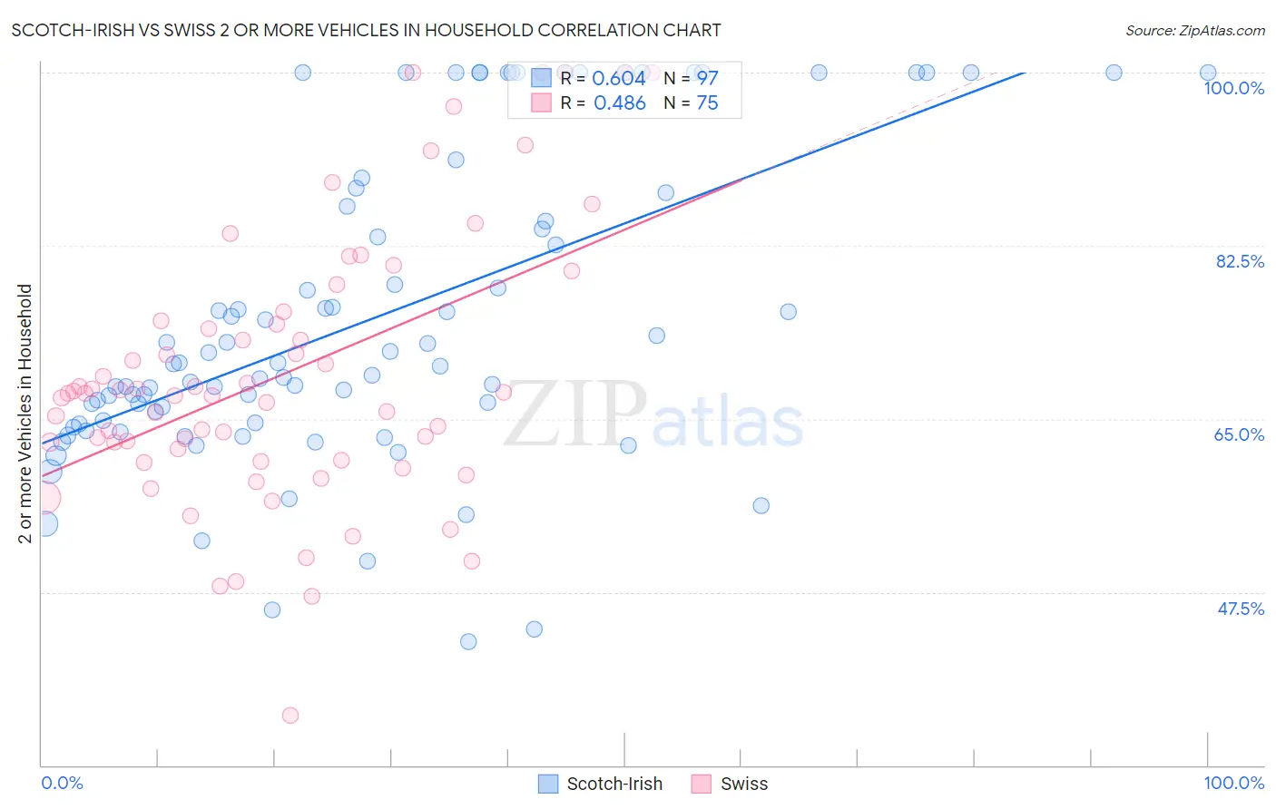 Scotch-Irish vs Swiss 2 or more Vehicles in Household