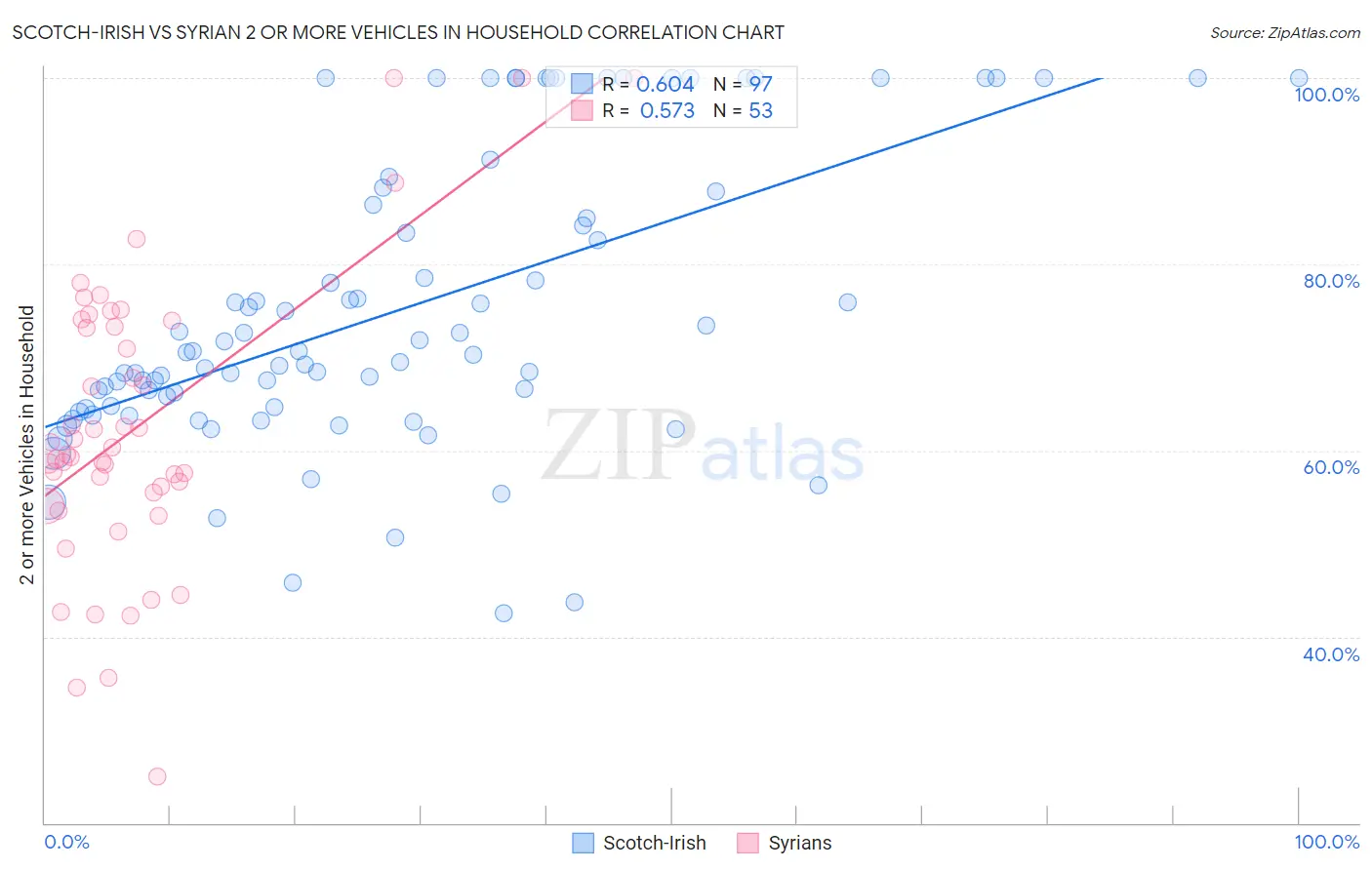 Scotch-Irish vs Syrian 2 or more Vehicles in Household