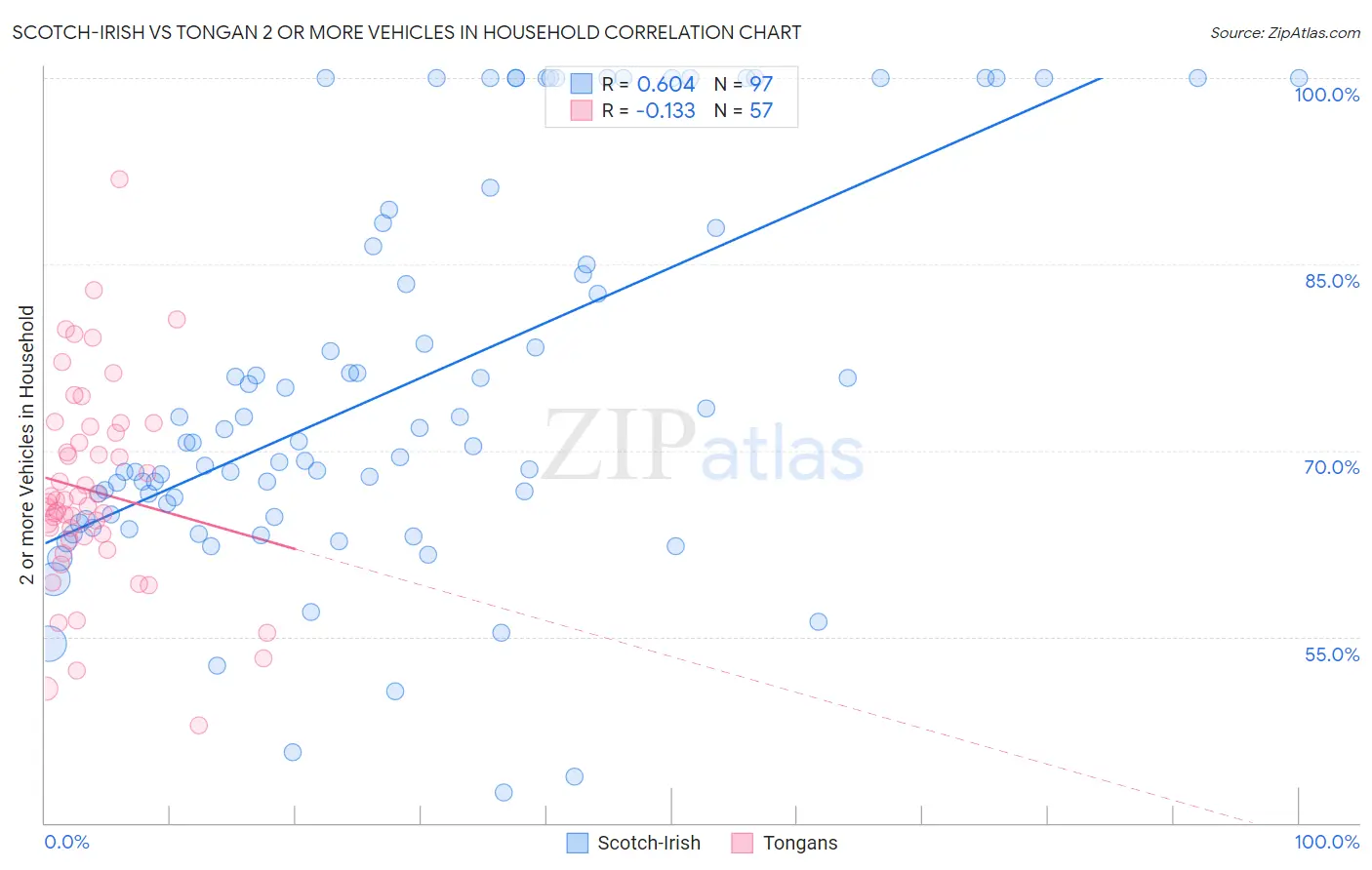 Scotch-Irish vs Tongan 2 or more Vehicles in Household