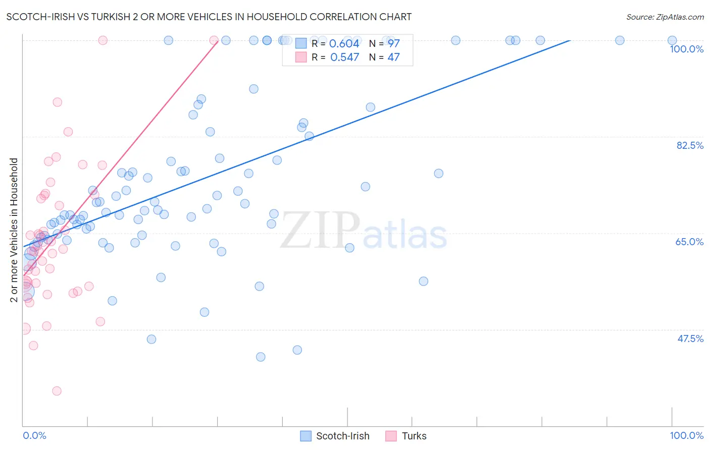 Scotch-Irish vs Turkish 2 or more Vehicles in Household