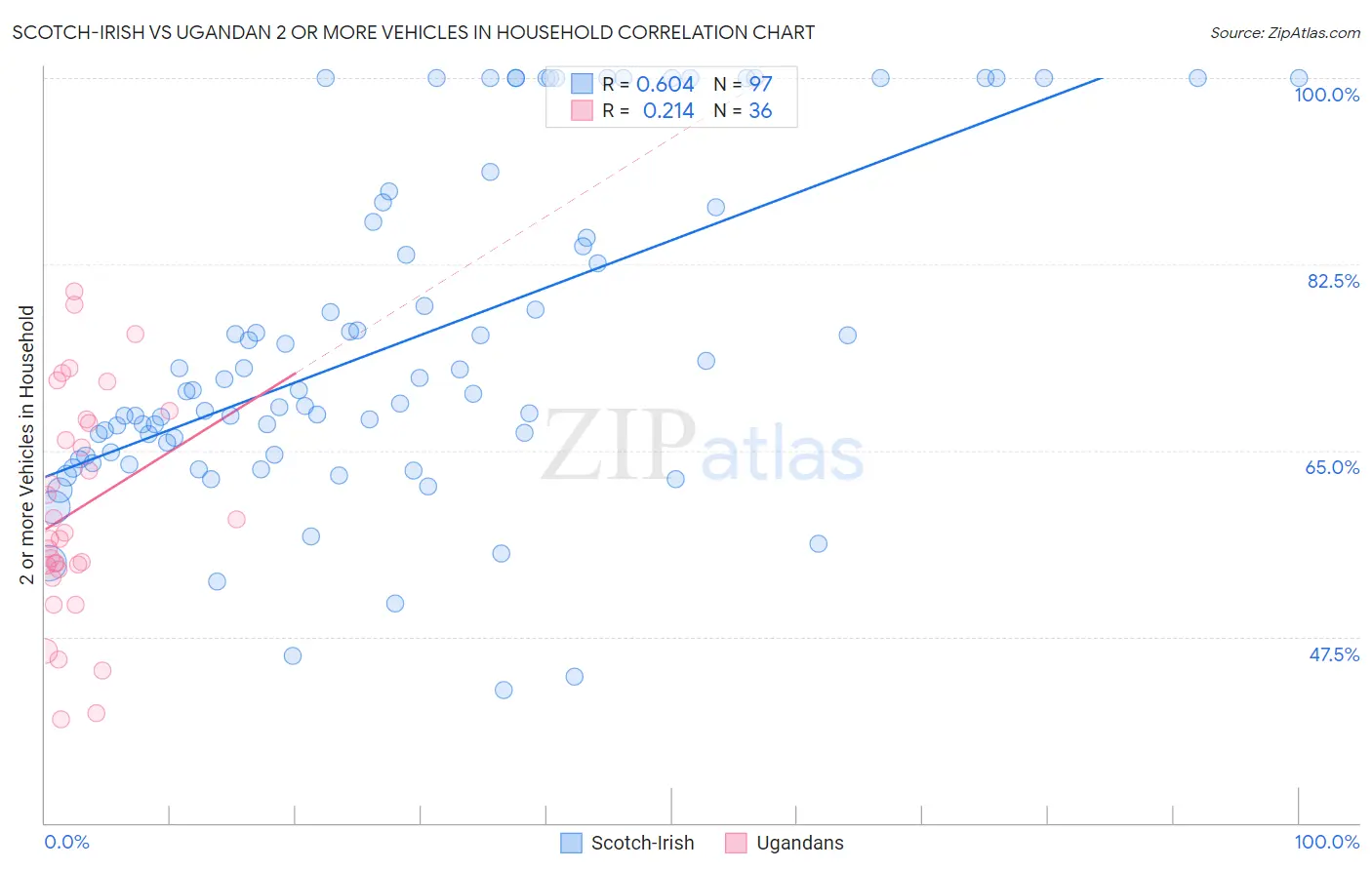 Scotch-Irish vs Ugandan 2 or more Vehicles in Household