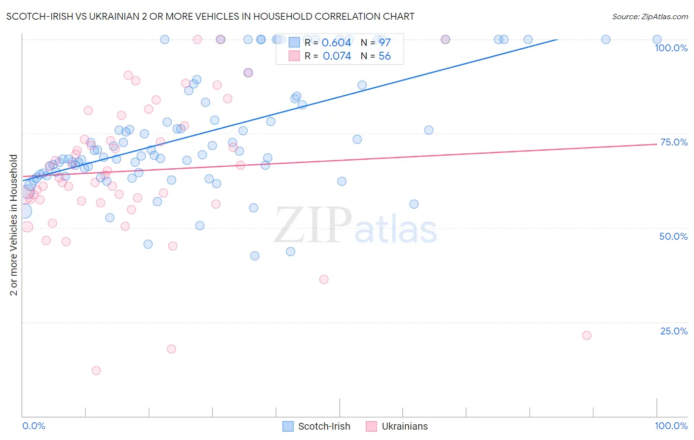 Scotch-Irish vs Ukrainian 2 or more Vehicles in Household