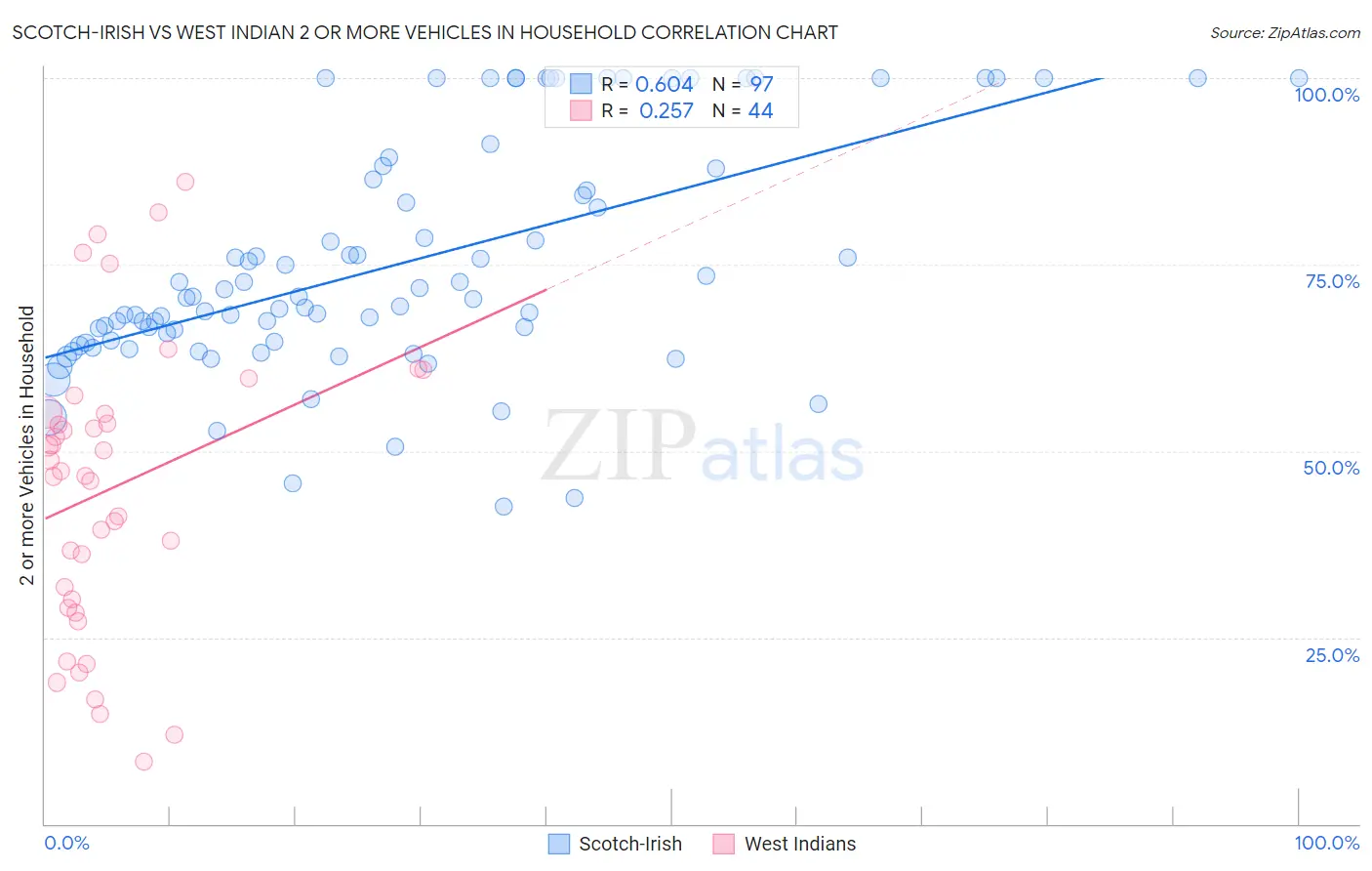Scotch-Irish vs West Indian 2 or more Vehicles in Household