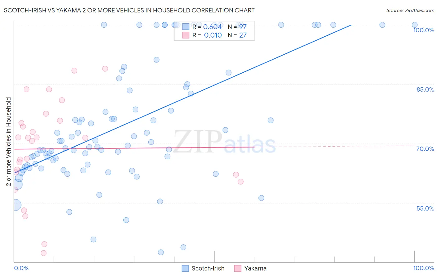 Scotch-Irish vs Yakama 2 or more Vehicles in Household