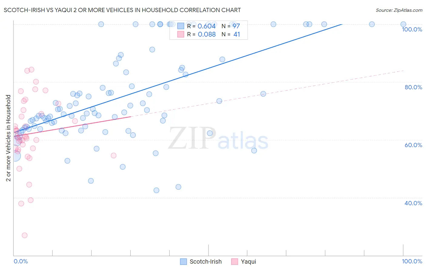 Scotch-Irish vs Yaqui 2 or more Vehicles in Household
