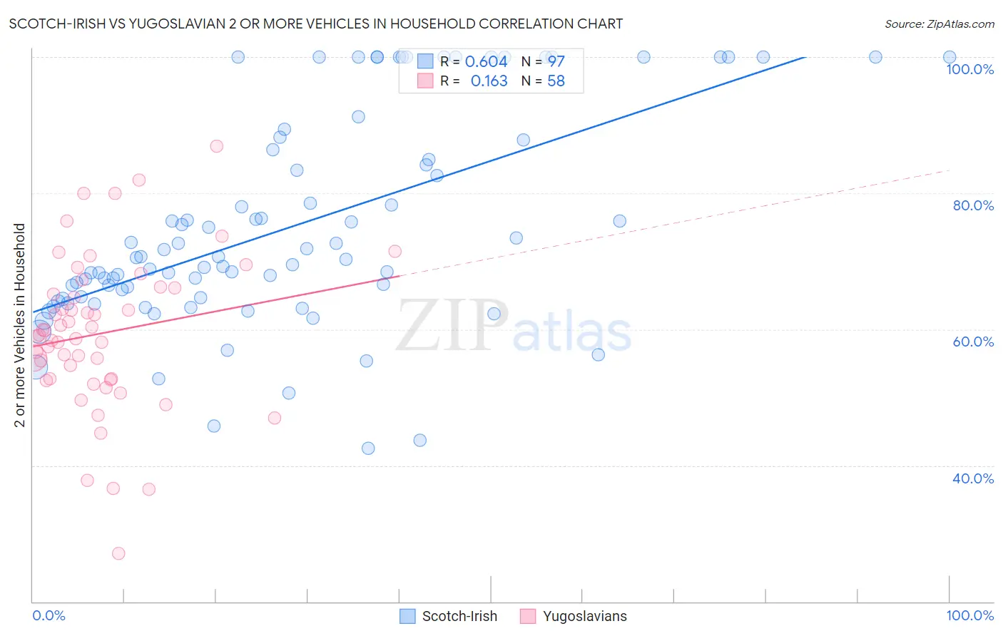 Scotch-Irish vs Yugoslavian 2 or more Vehicles in Household