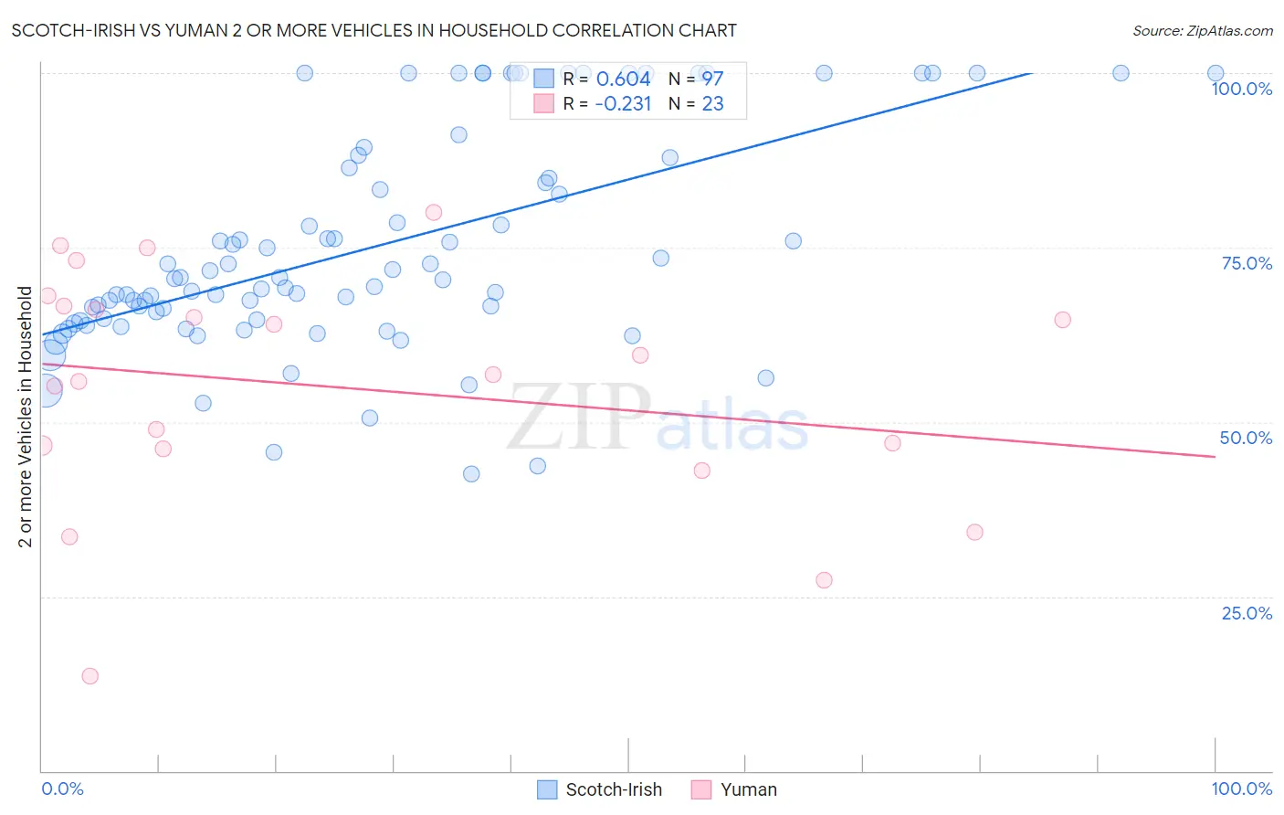 Scotch-Irish vs Yuman 2 or more Vehicles in Household