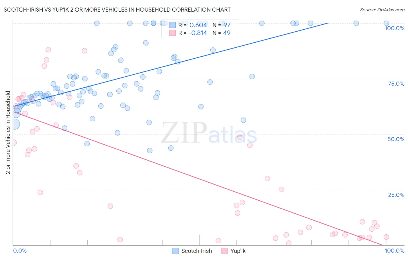 Scotch-Irish vs Yup'ik 2 or more Vehicles in Household