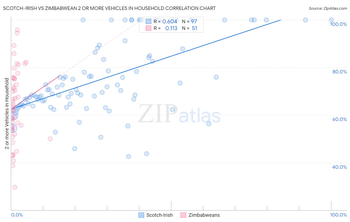 Scotch-Irish vs Zimbabwean 2 or more Vehicles in Household