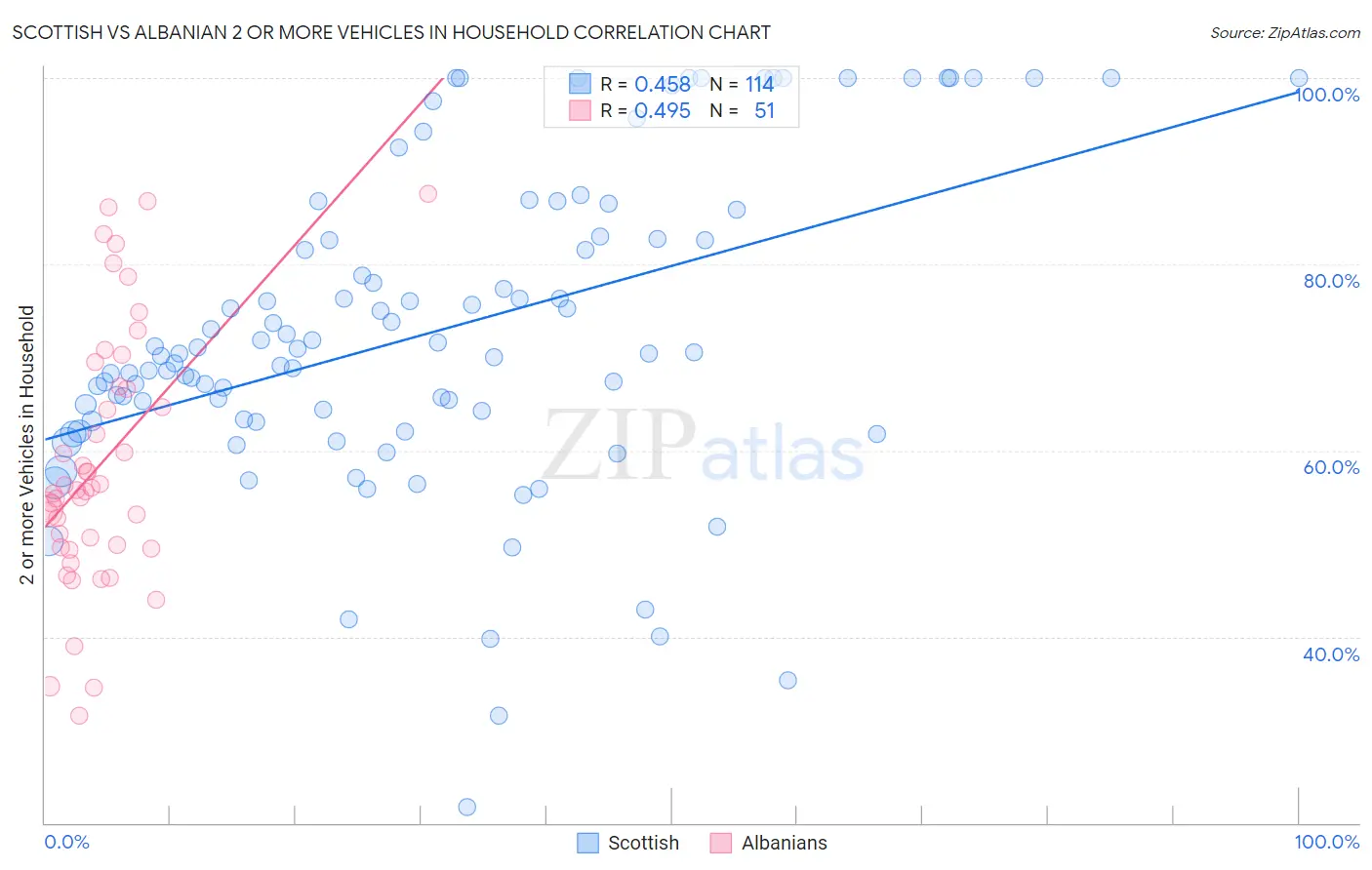 Scottish vs Albanian 2 or more Vehicles in Household
