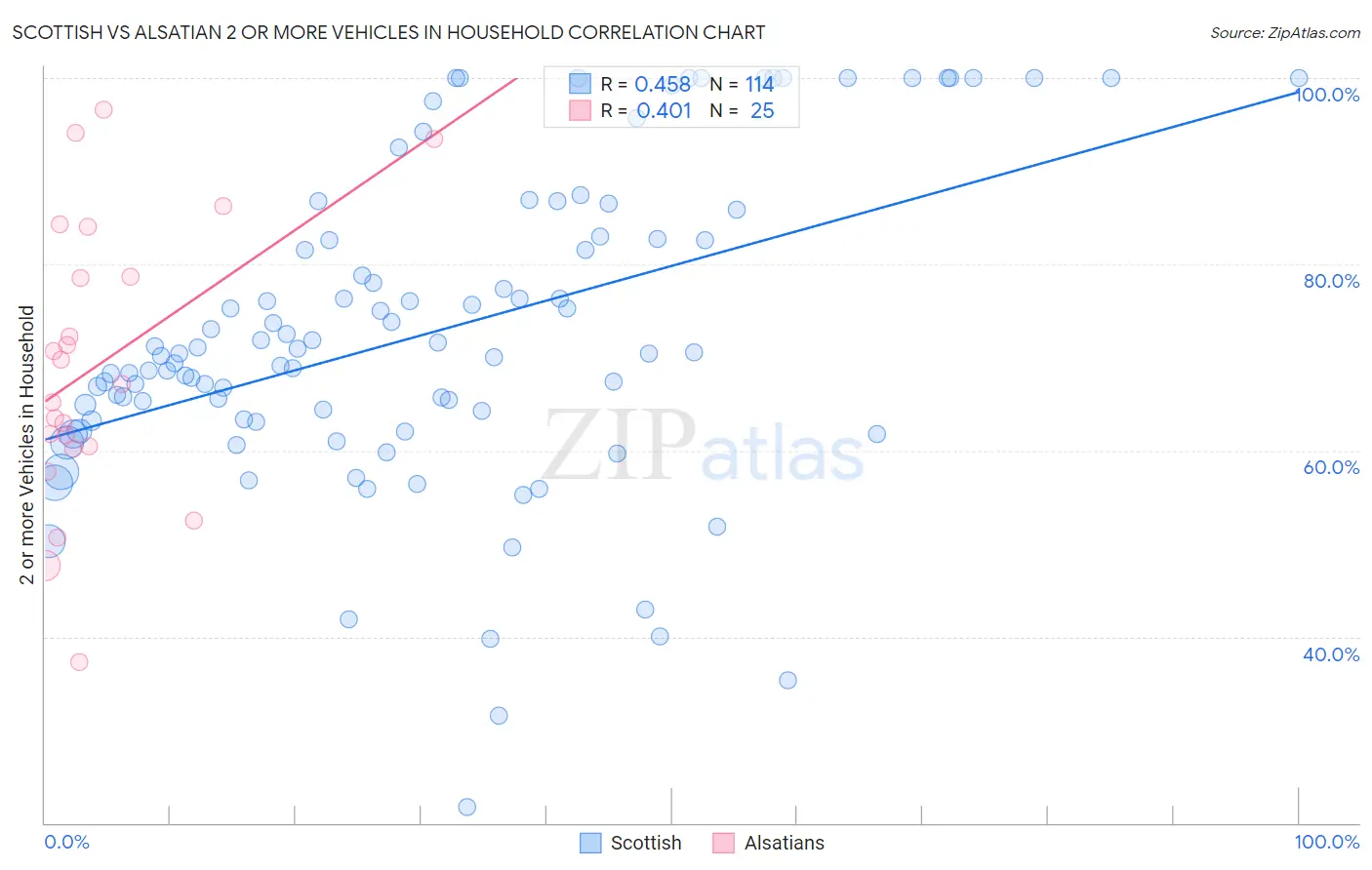 Scottish vs Alsatian 2 or more Vehicles in Household