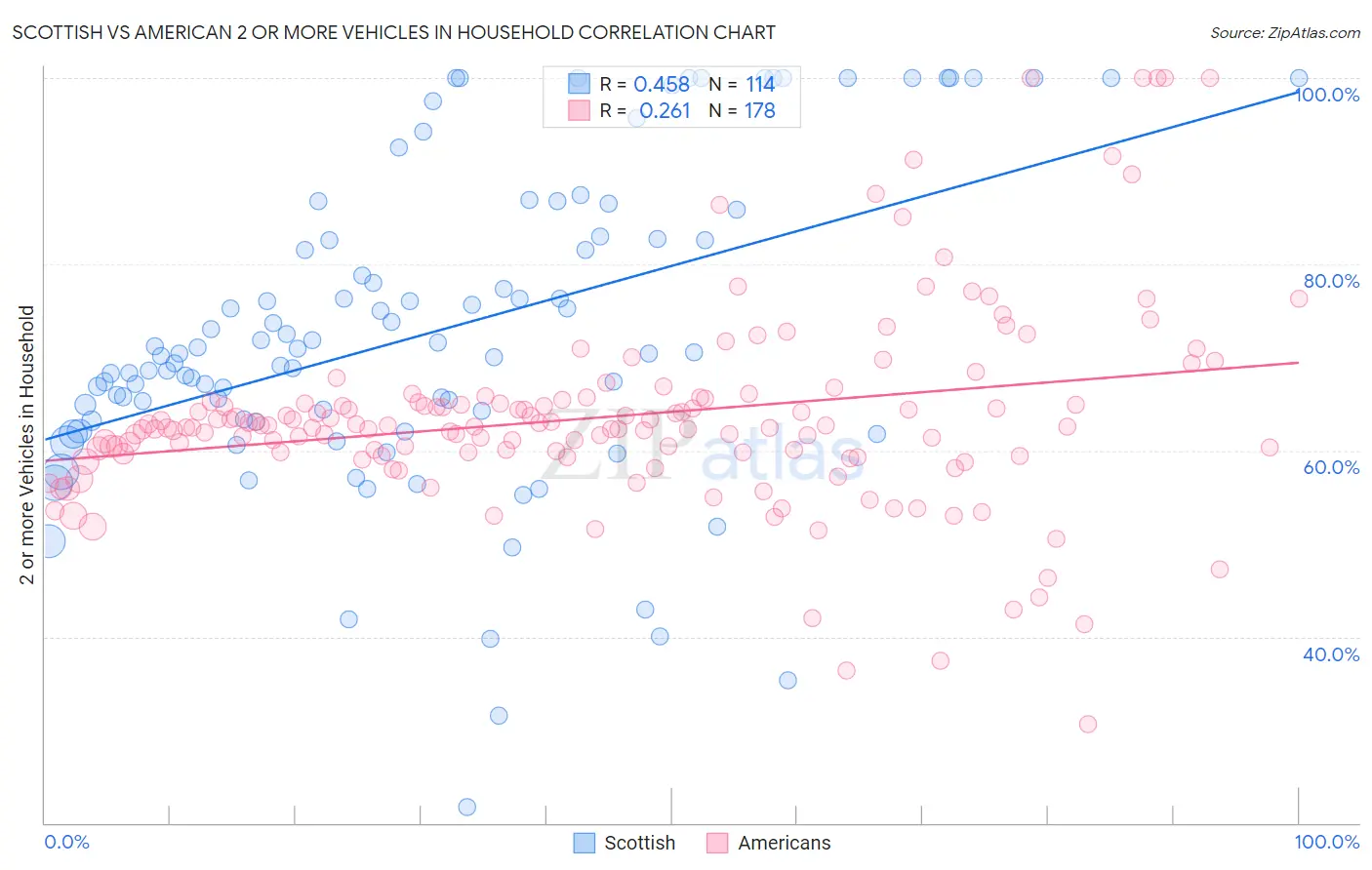 Scottish vs American 2 or more Vehicles in Household