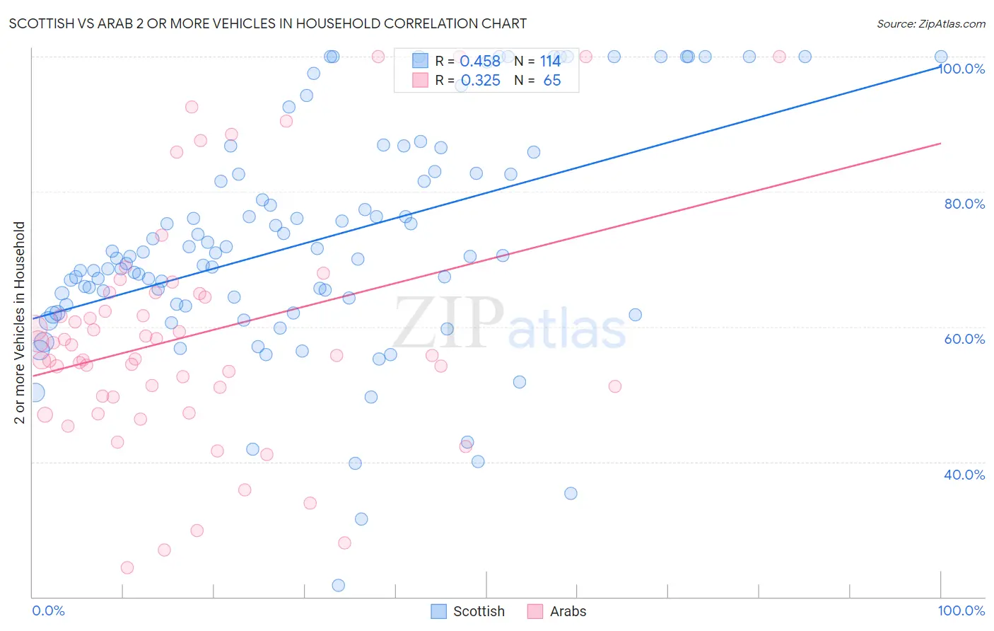 Scottish vs Arab 2 or more Vehicles in Household