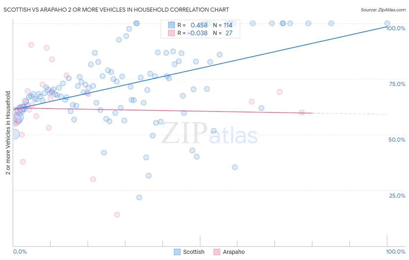 Scottish vs Arapaho 2 or more Vehicles in Household