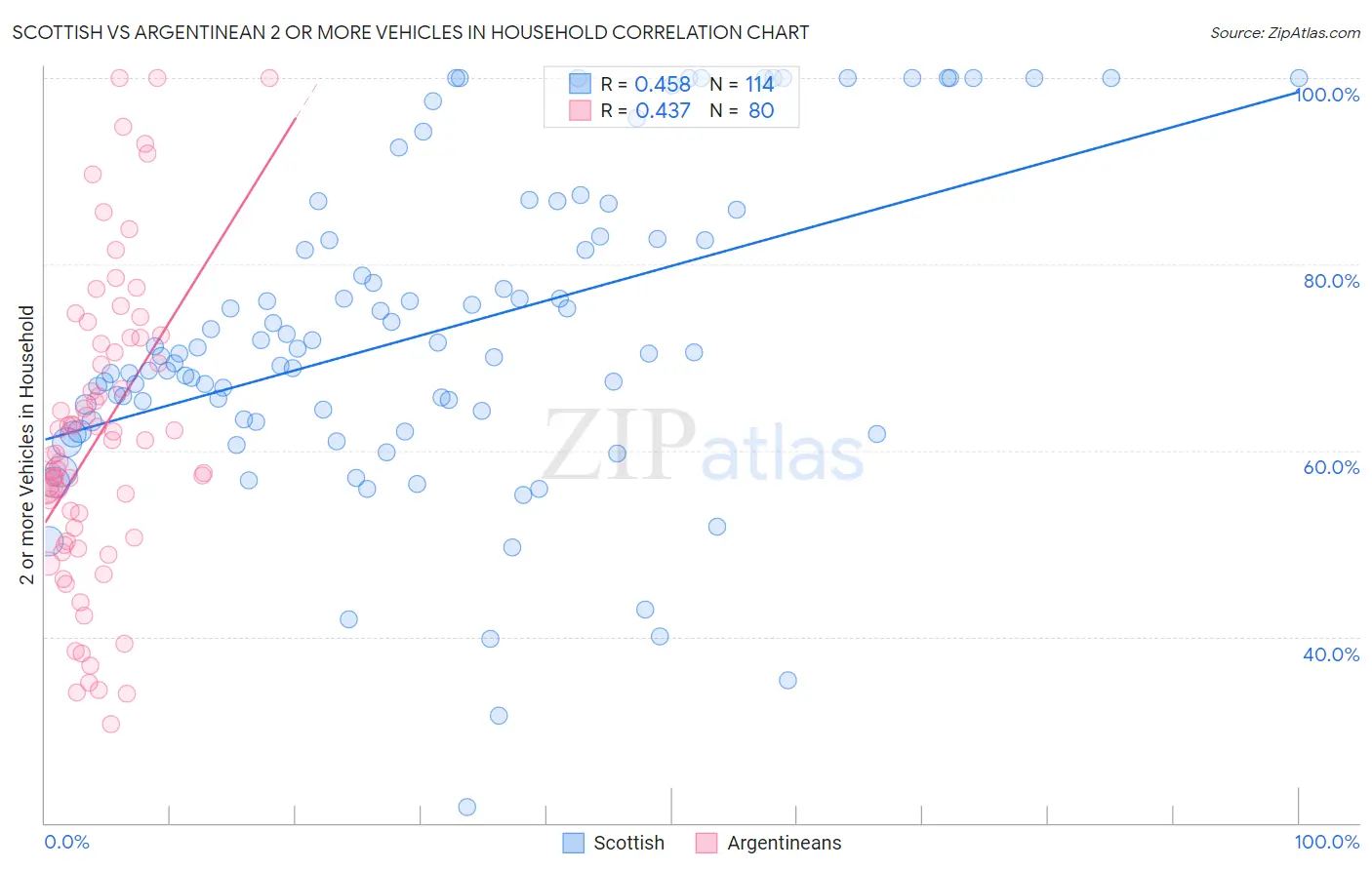 Scottish vs Argentinean 2 or more Vehicles in Household