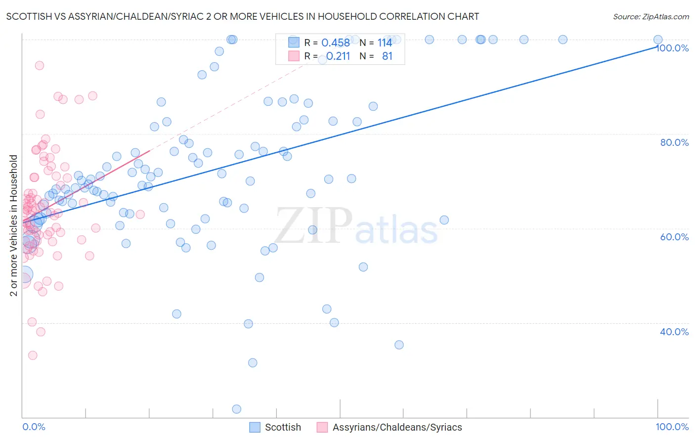 Scottish vs Assyrian/Chaldean/Syriac 2 or more Vehicles in Household
