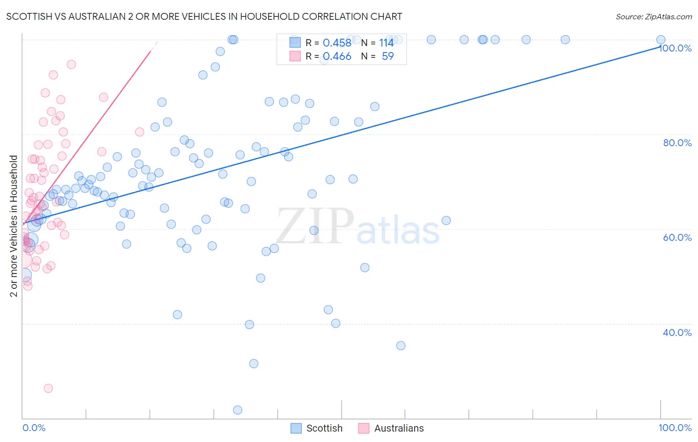 Scottish vs Australian 2 or more Vehicles in Household