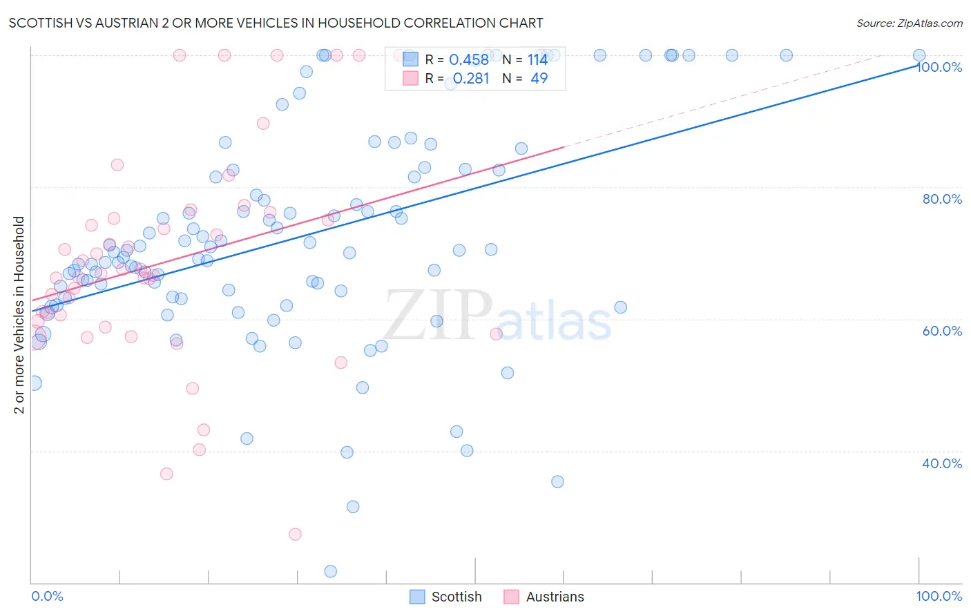 Scottish vs Austrian 2 or more Vehicles in Household