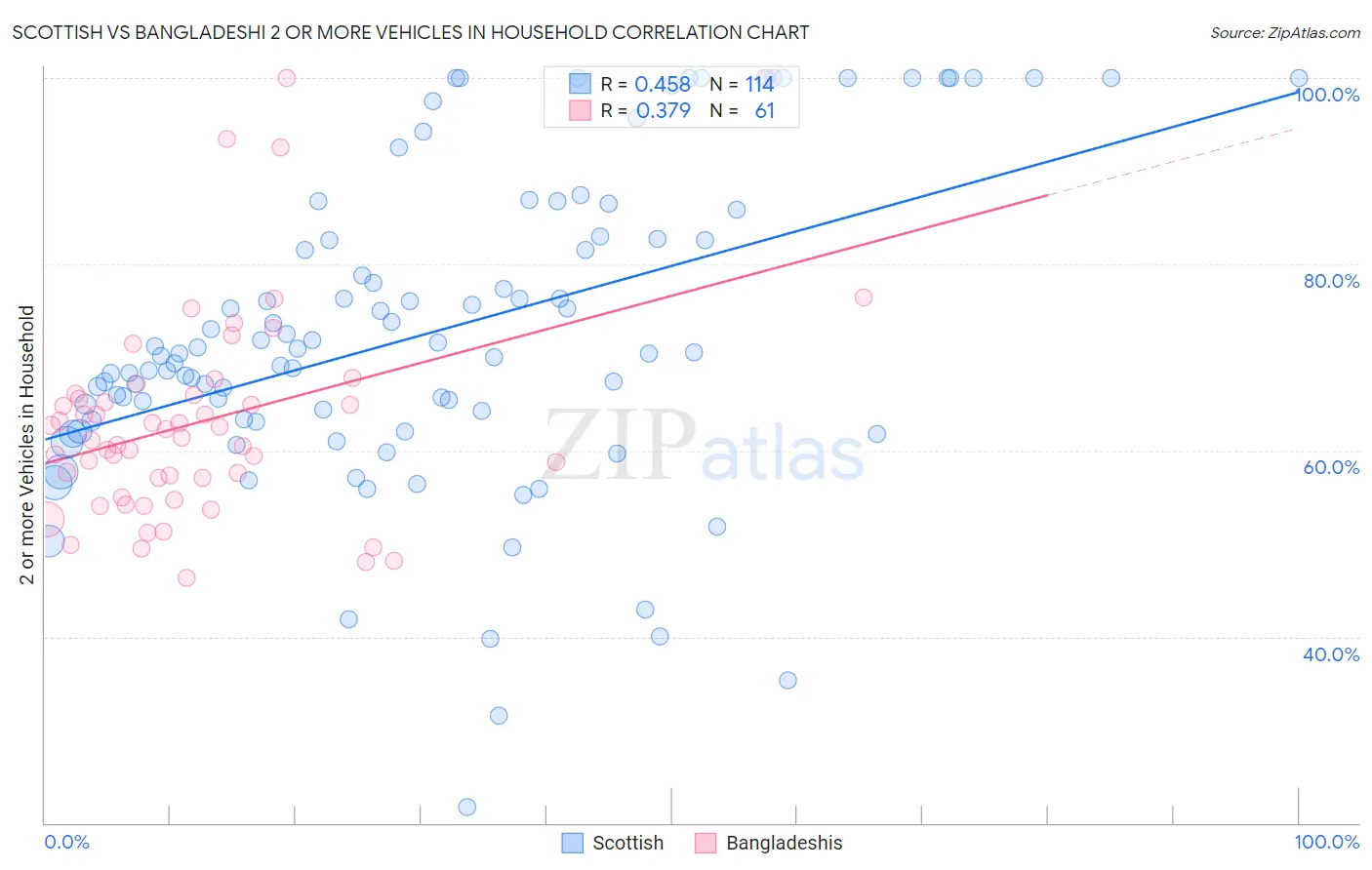 Scottish vs Bangladeshi 2 or more Vehicles in Household