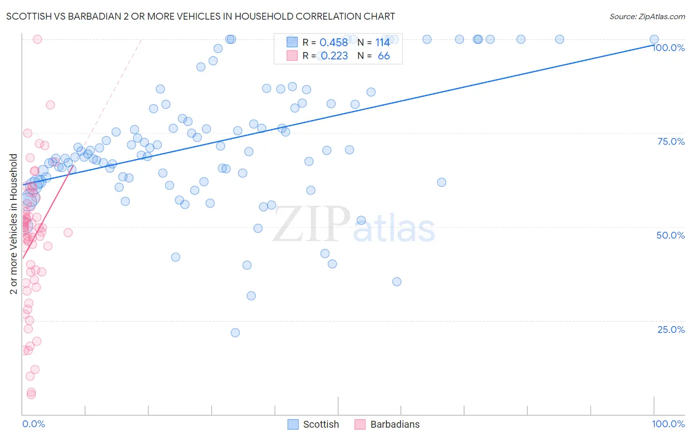 Scottish vs Barbadian 2 or more Vehicles in Household