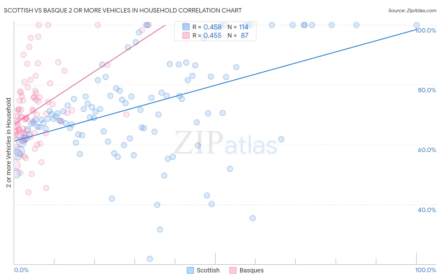 Scottish vs Basque 2 or more Vehicles in Household
