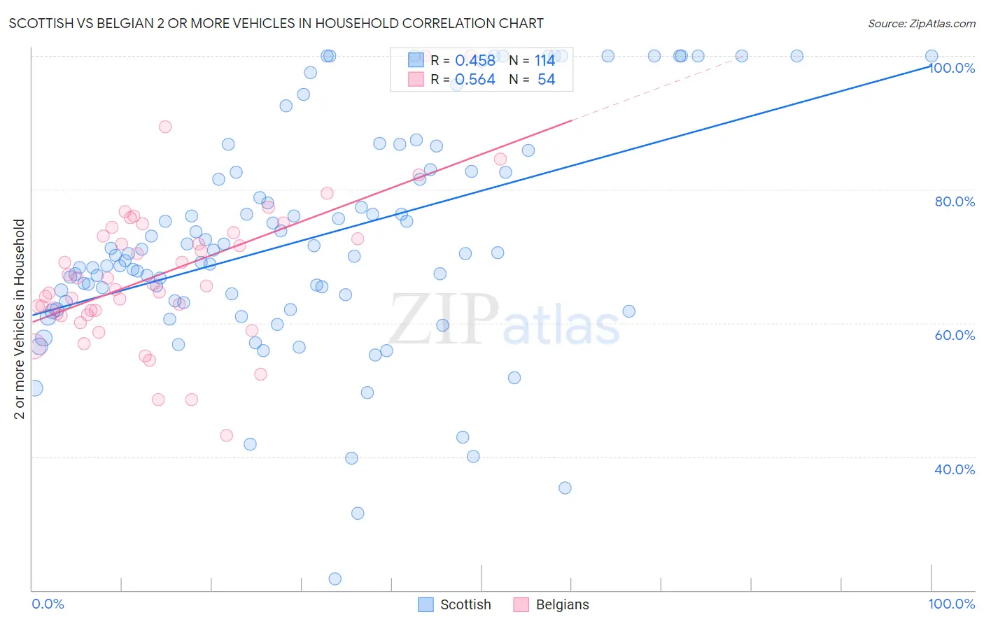 Scottish vs Belgian 2 or more Vehicles in Household