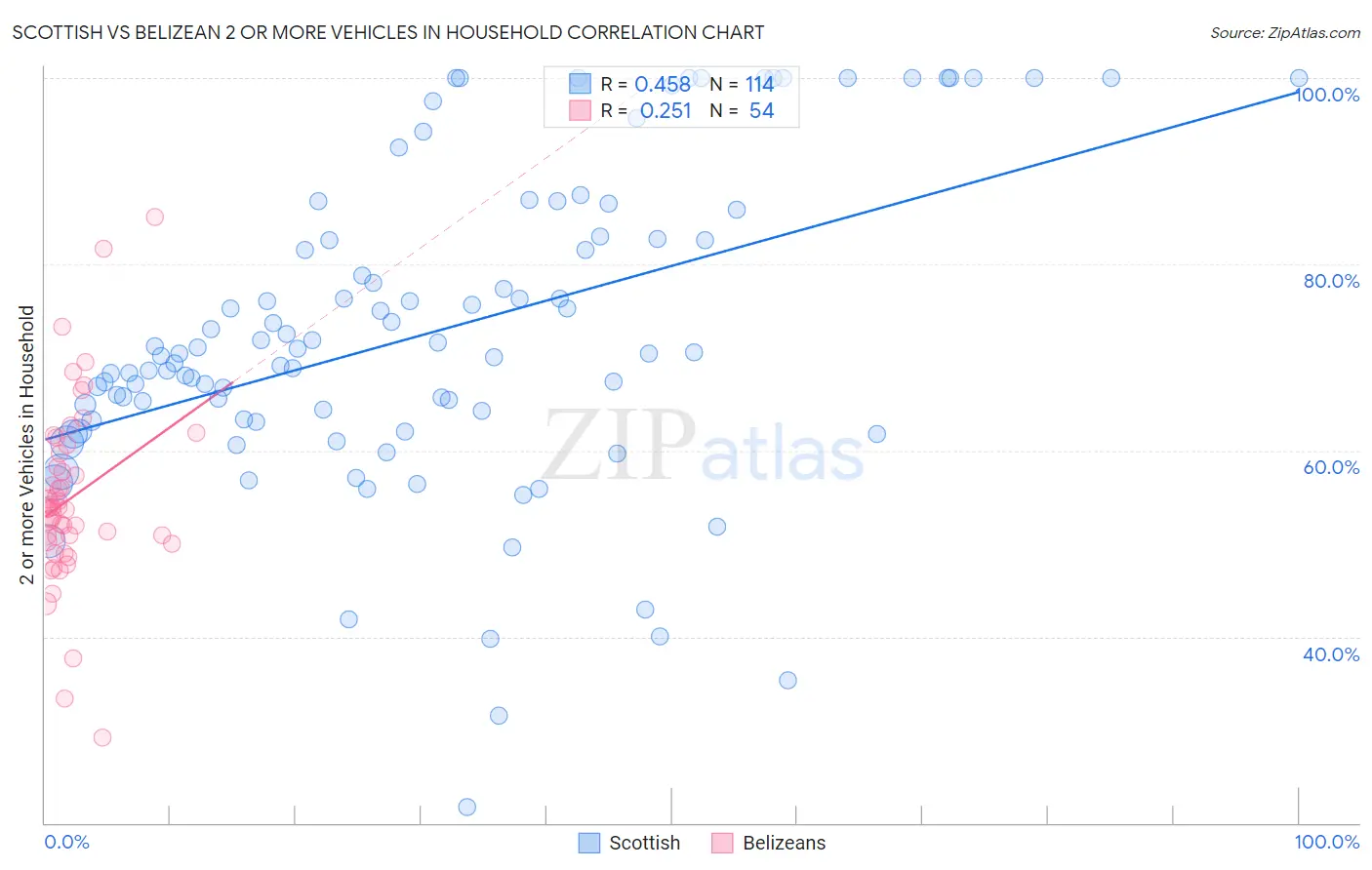Scottish vs Belizean 2 or more Vehicles in Household