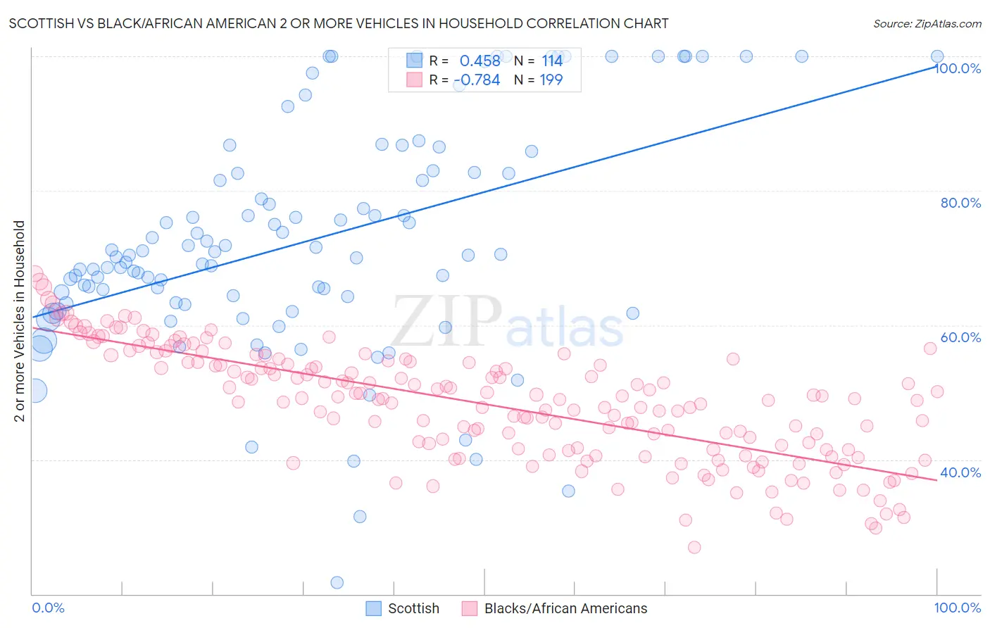 Scottish vs Black/African American 2 or more Vehicles in Household