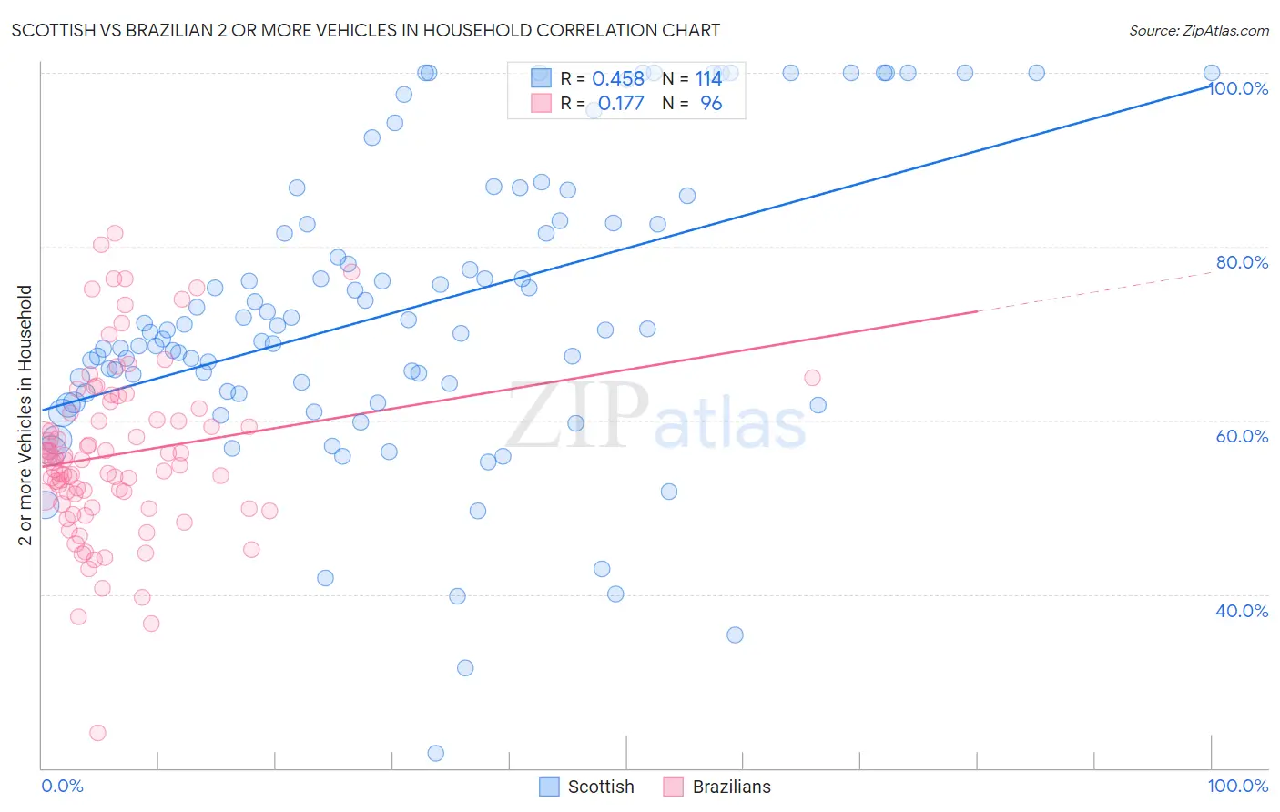 Scottish vs Brazilian 2 or more Vehicles in Household