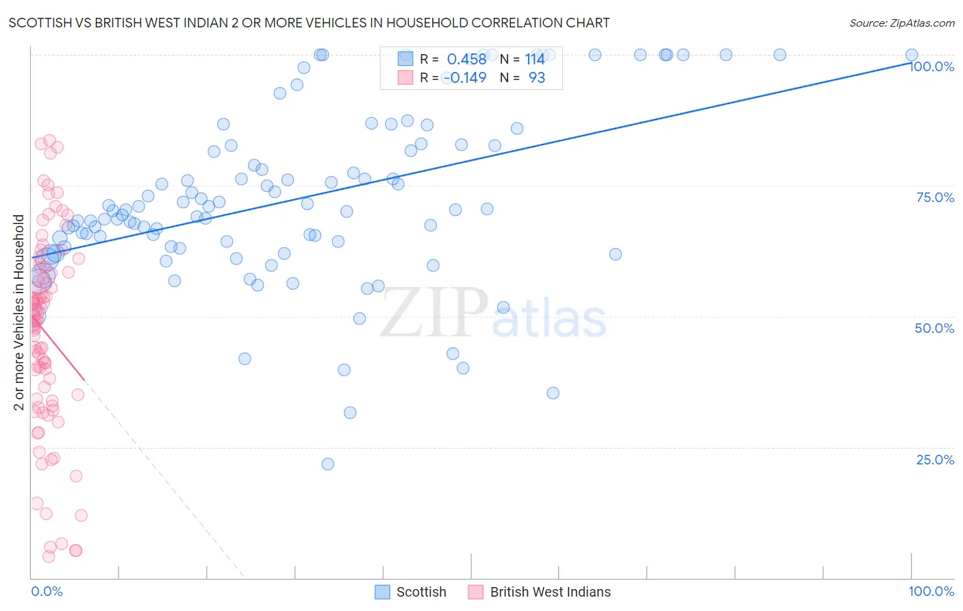Scottish vs British West Indian 2 or more Vehicles in Household