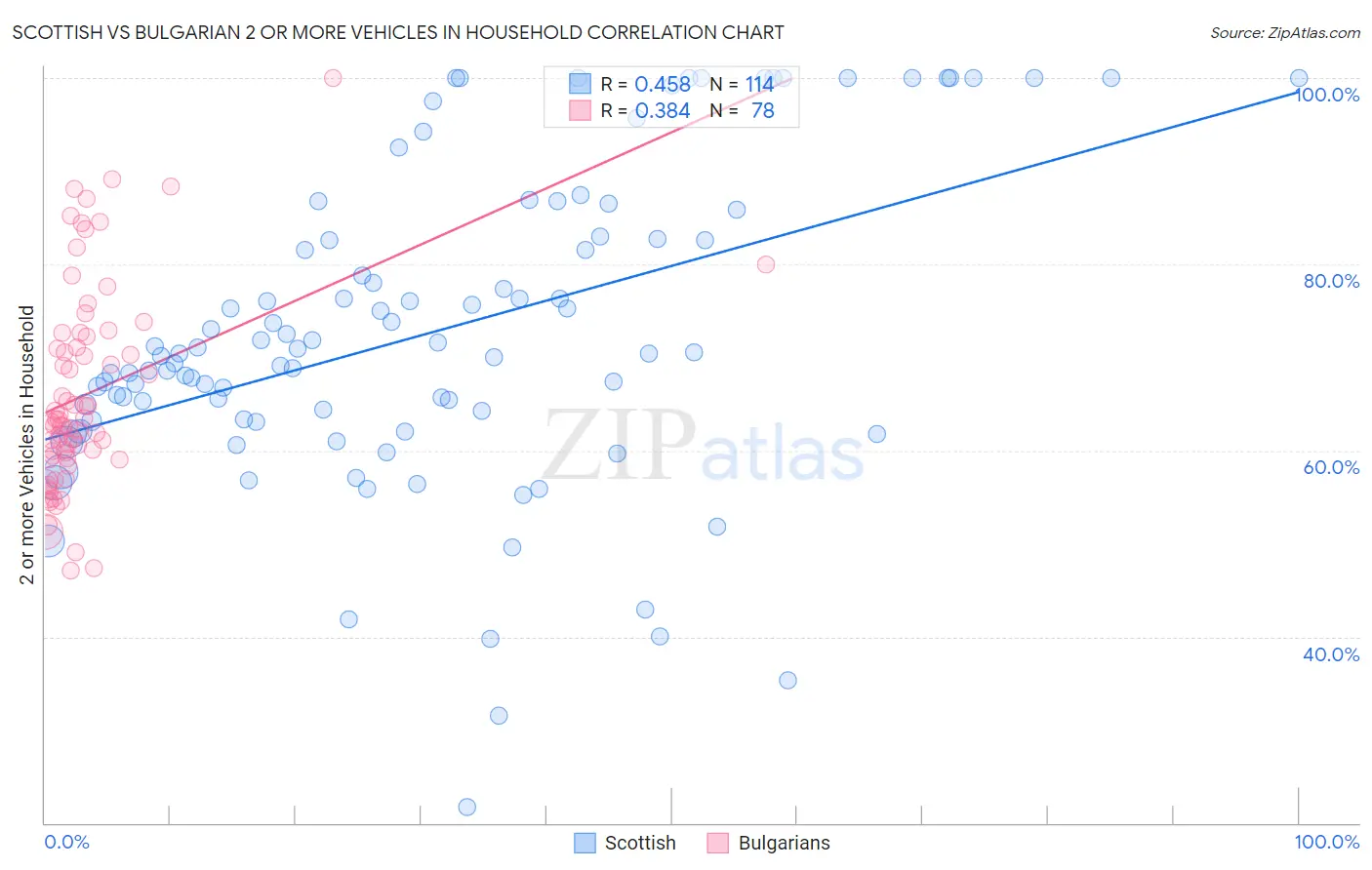Scottish vs Bulgarian 2 or more Vehicles in Household
