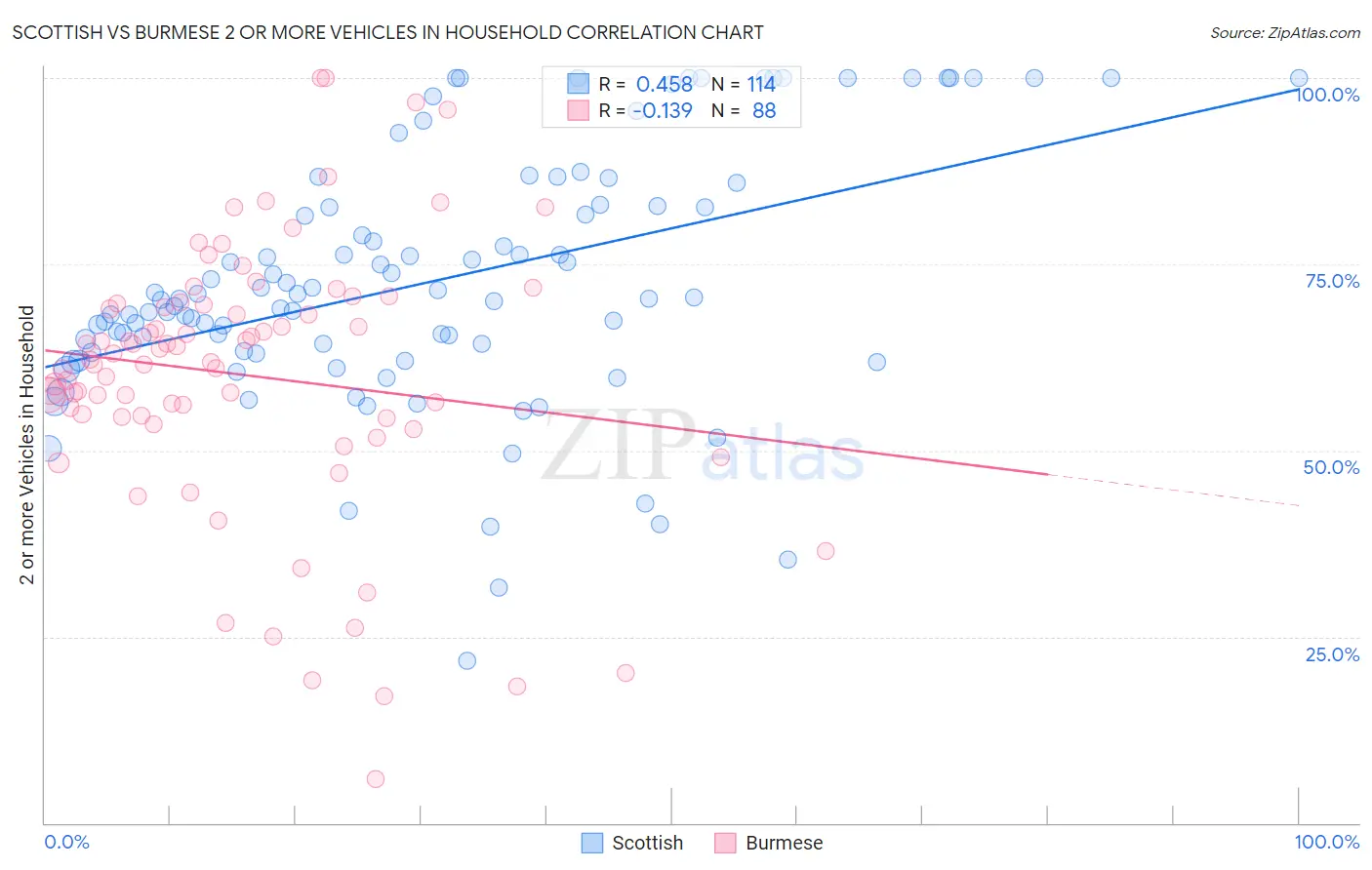 Scottish vs Burmese 2 or more Vehicles in Household