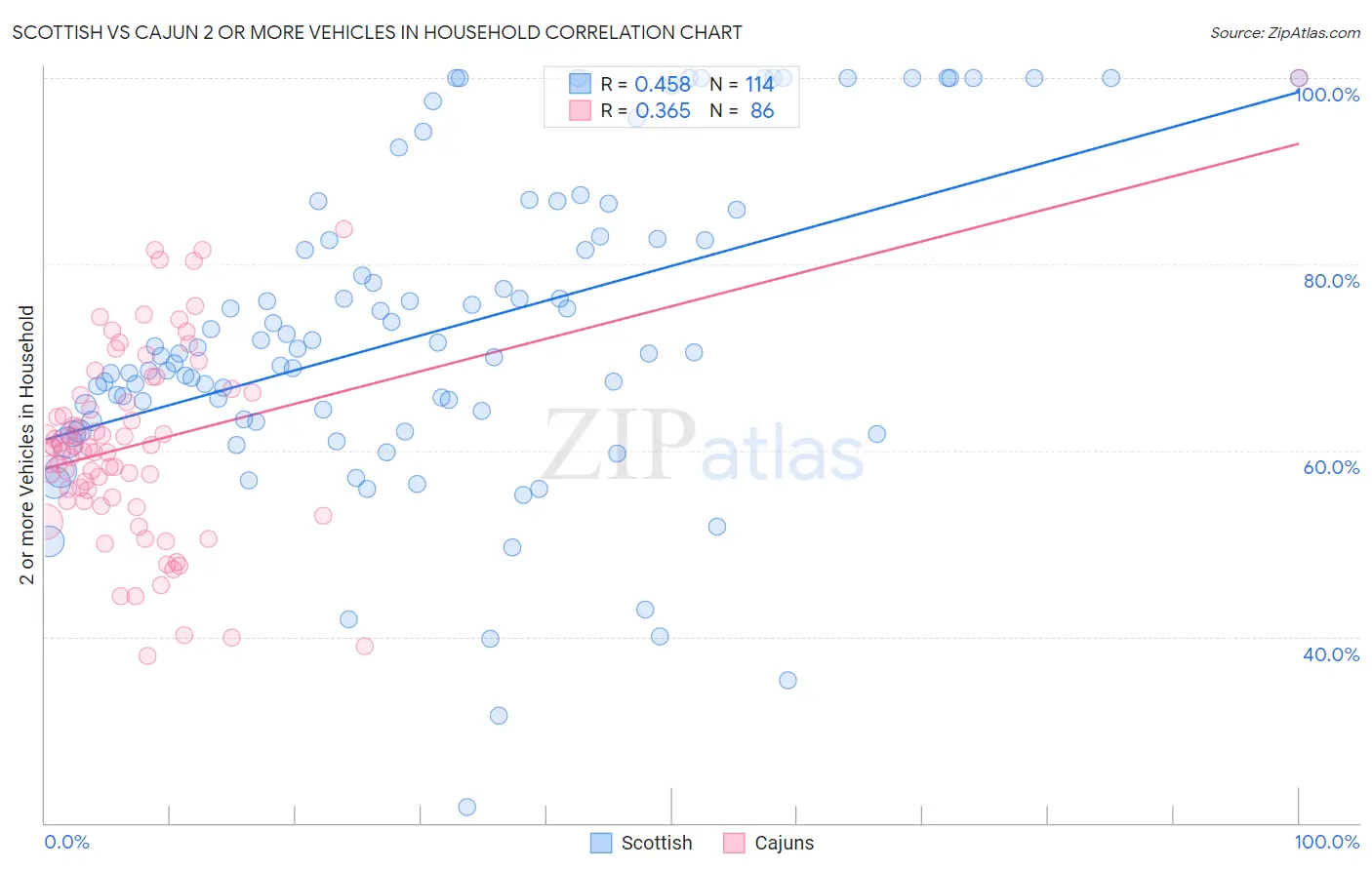 Scottish vs Cajun 2 or more Vehicles in Household