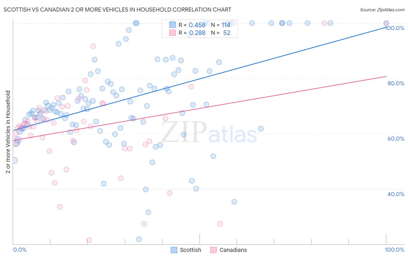 Scottish vs Canadian 2 or more Vehicles in Household