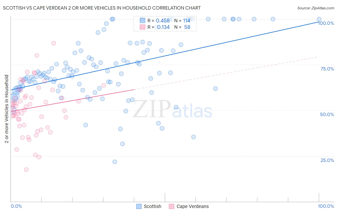 Scottish vs Cape Verdean 2 or more Vehicles in Household