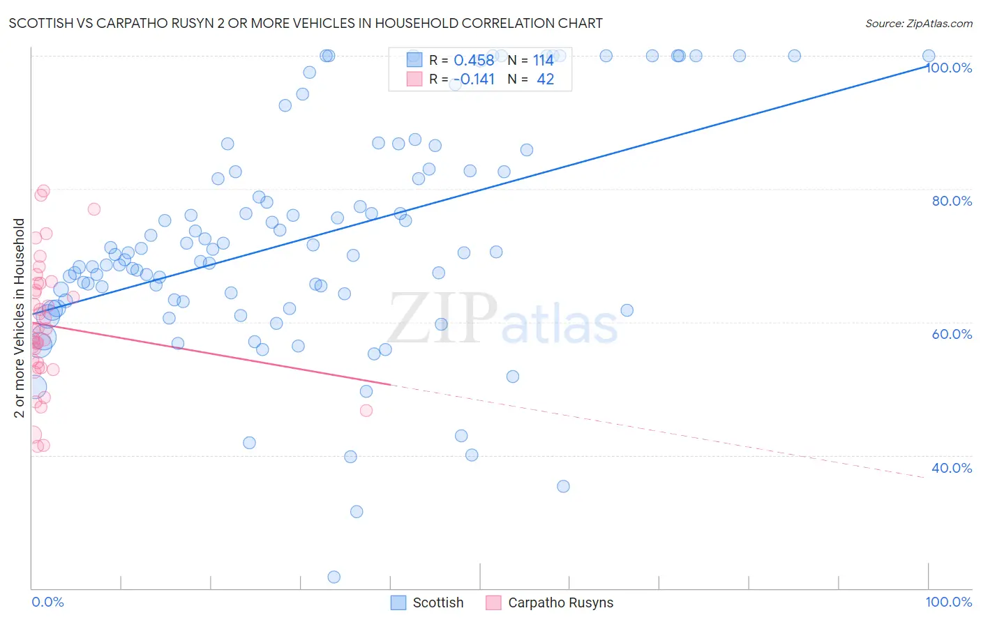 Scottish vs Carpatho Rusyn 2 or more Vehicles in Household