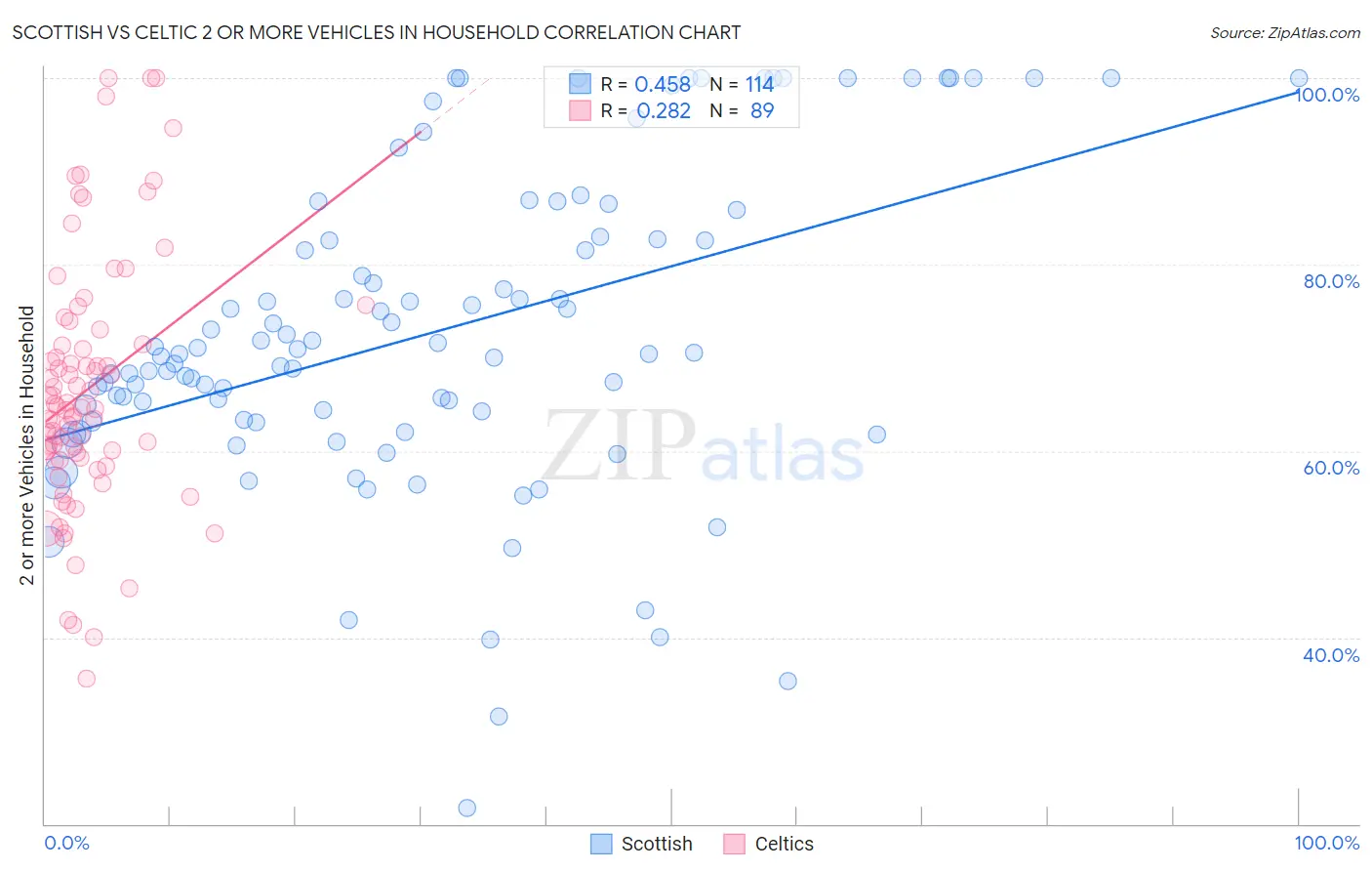 Scottish vs Celtic 2 or more Vehicles in Household