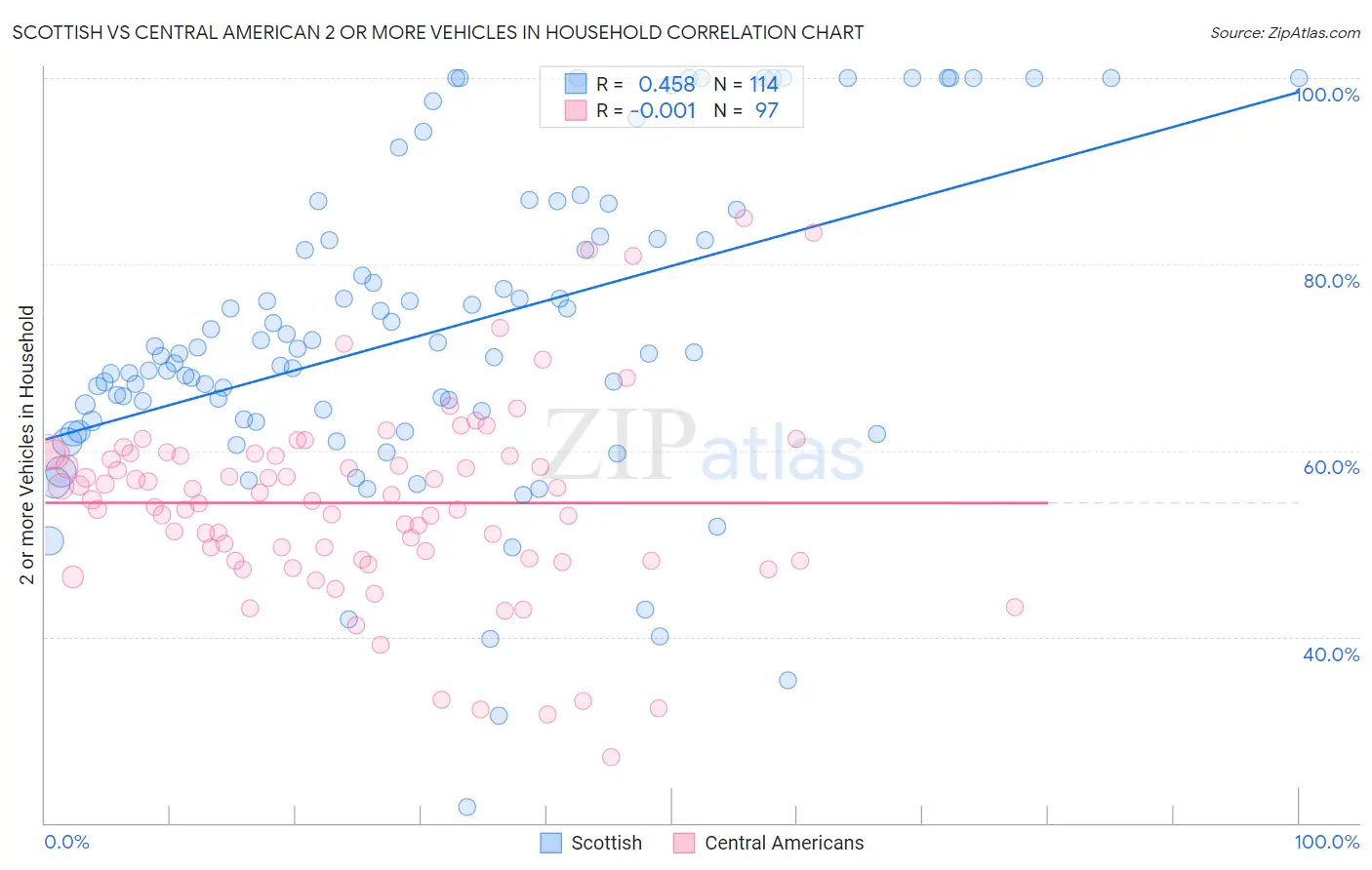 Scottish vs Central American 2 or more Vehicles in Household