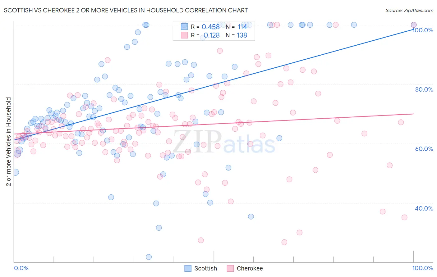 Scottish vs Cherokee 2 or more Vehicles in Household