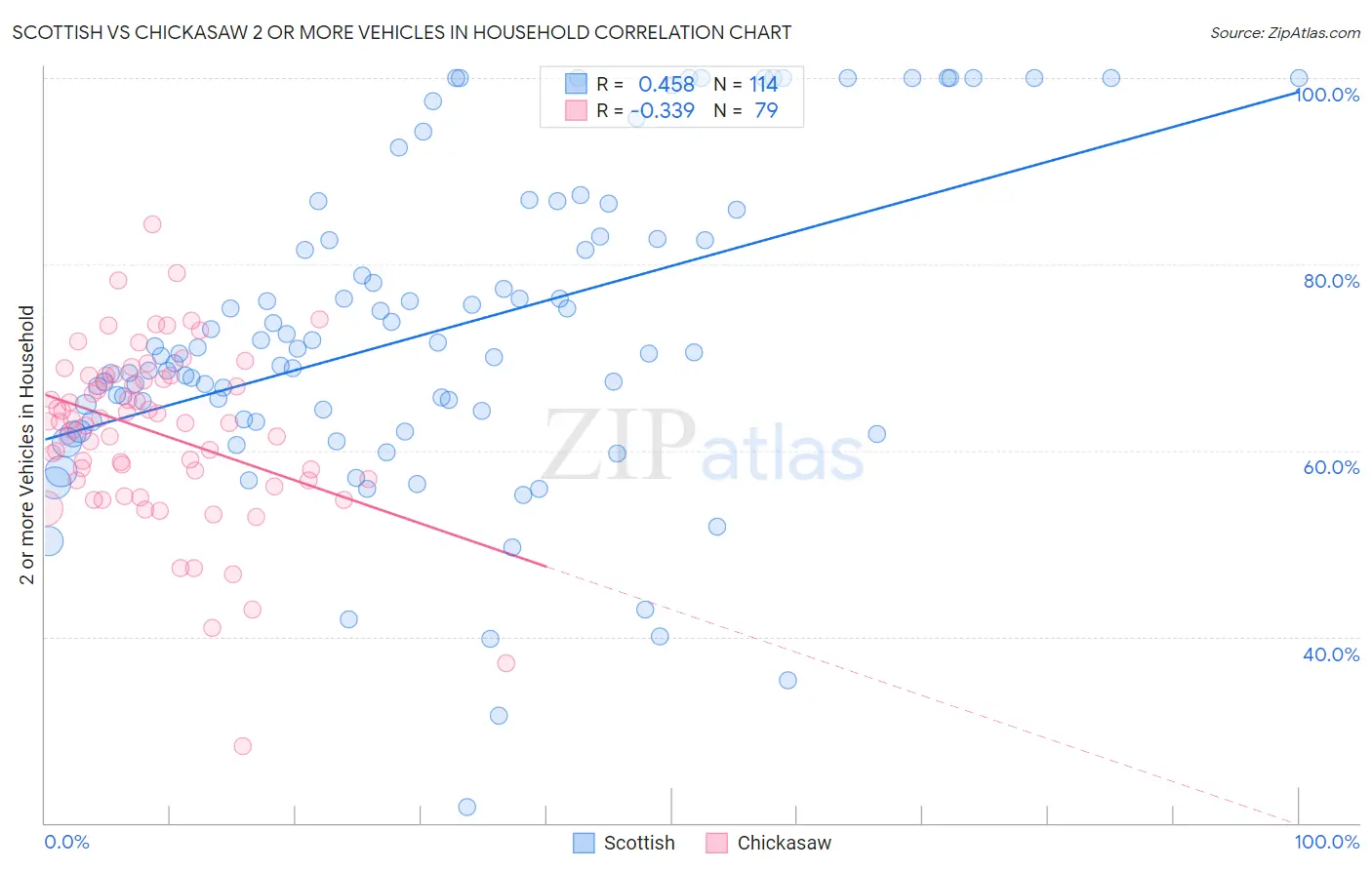 Scottish vs Chickasaw 2 or more Vehicles in Household