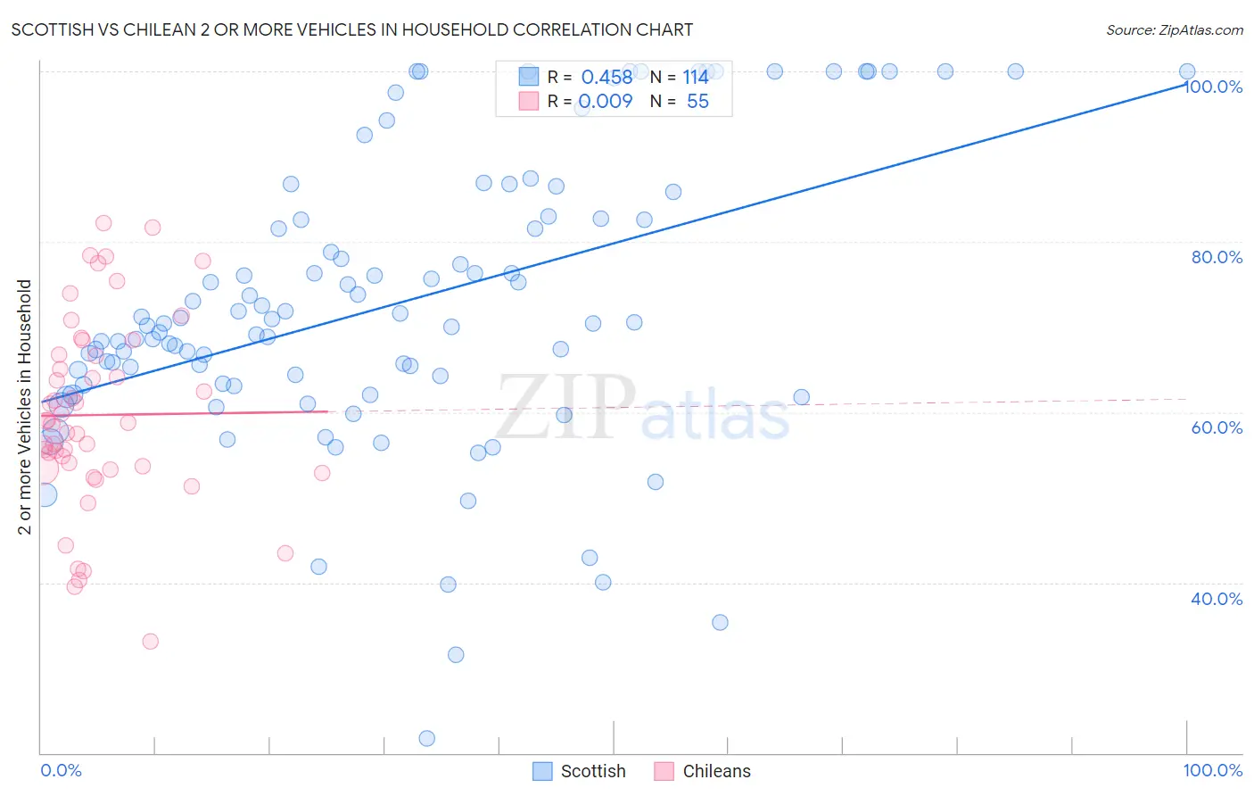 Scottish vs Chilean 2 or more Vehicles in Household