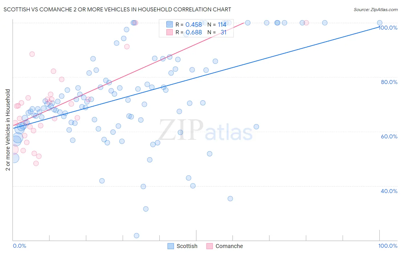 Scottish vs Comanche 2 or more Vehicles in Household