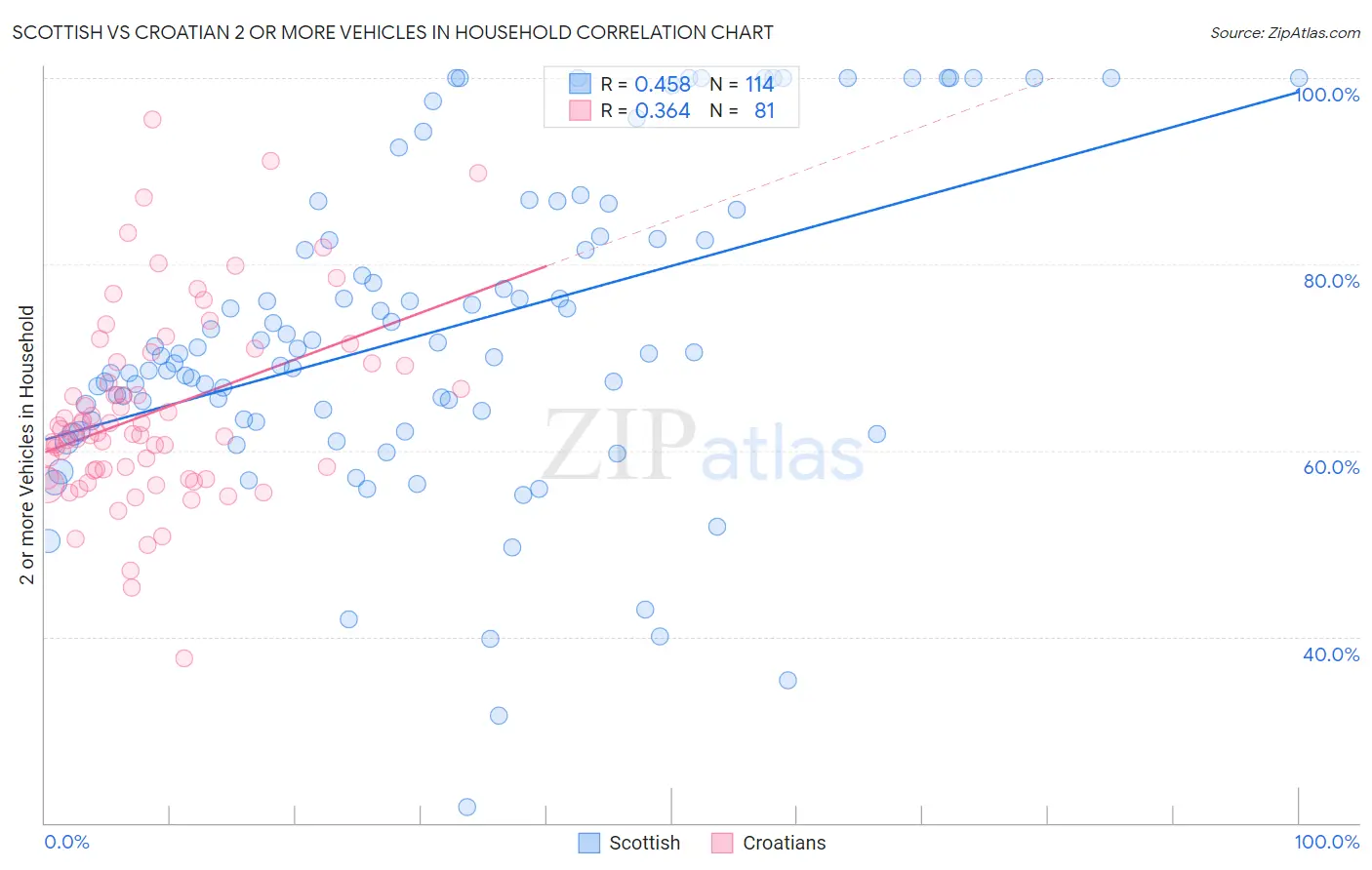 Scottish vs Croatian 2 or more Vehicles in Household