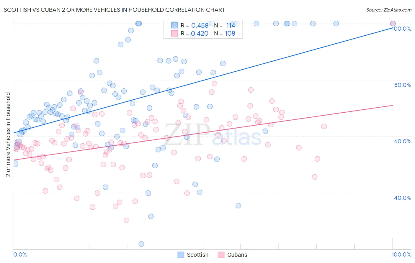 Scottish vs Cuban 2 or more Vehicles in Household